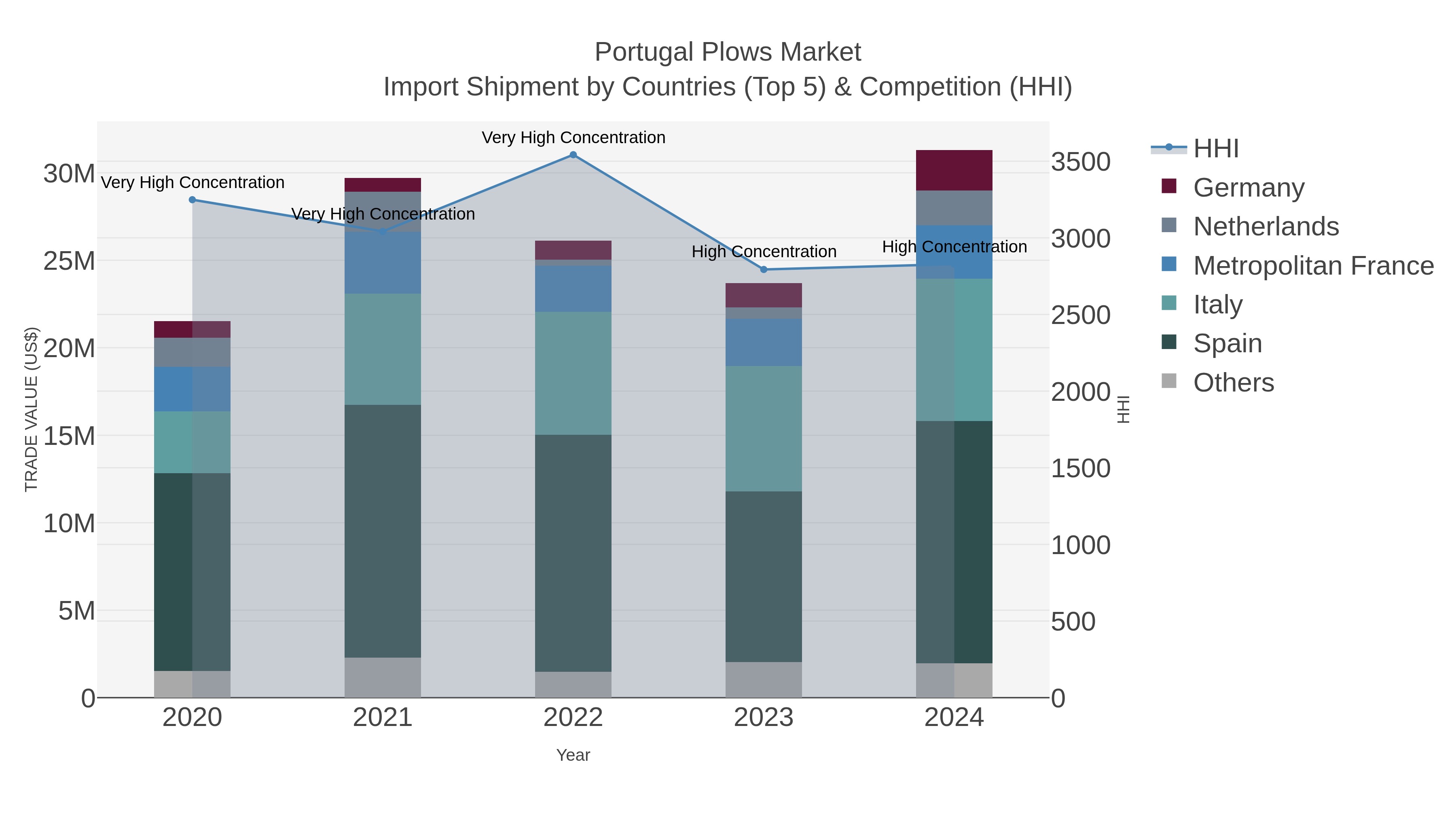 Portugal Plows Market Import Shipment by Countries (Top 5) & Competition (HHI)