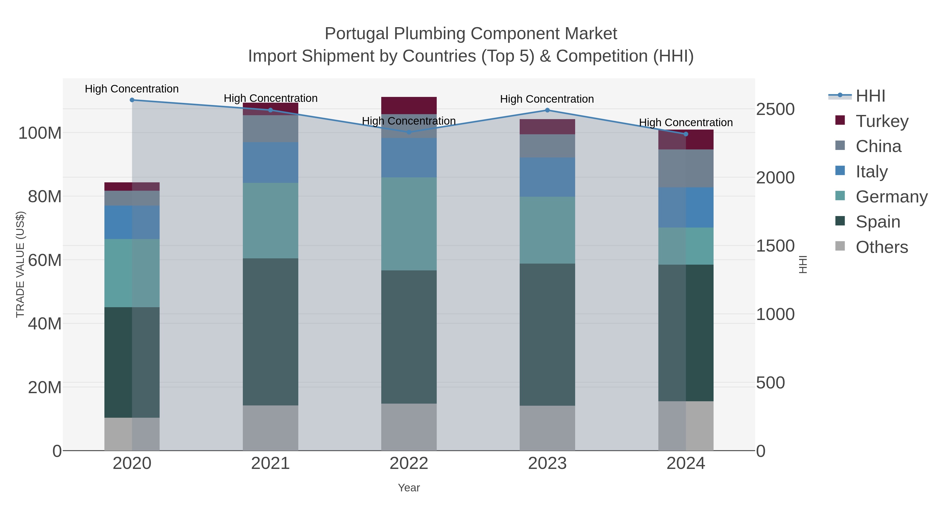Portugal Plumbing Component Market Import Shipment by Countries (Top 5) & Competition (HHI)