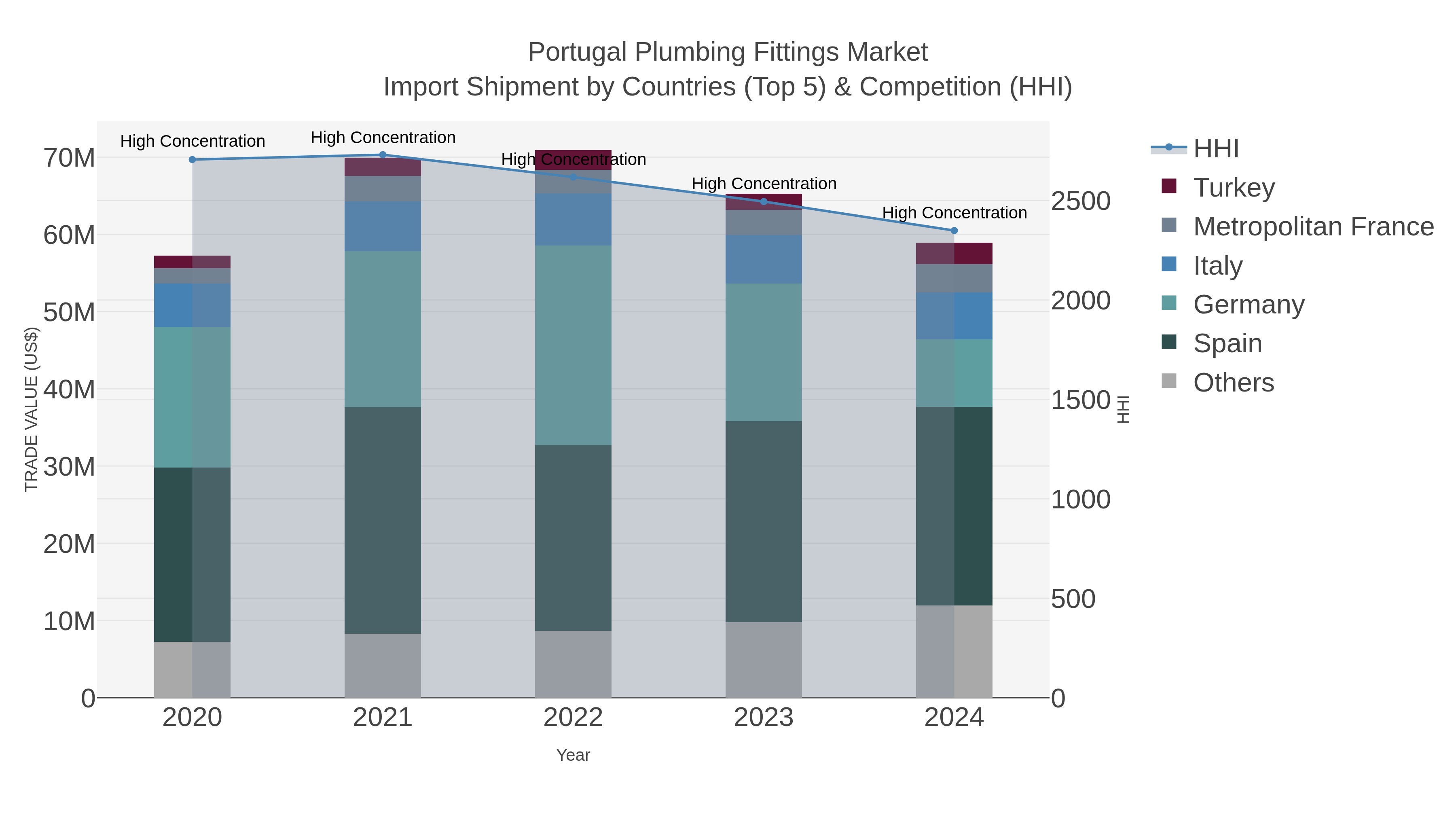 Portugal Plumbing Fittings Market Import Shipment by Countries (Top 5) & Competition (HHI)