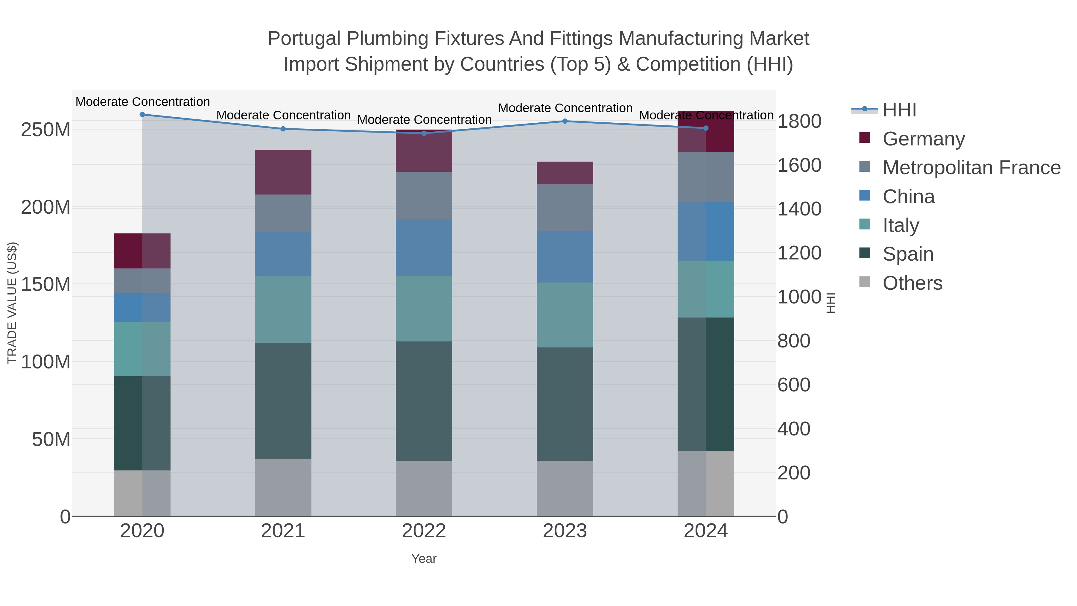 Portugal Plumbing Fixtures And Fittings Manufacturing Market Import Shipment by Countries (Top 5) & Competition (HHI)