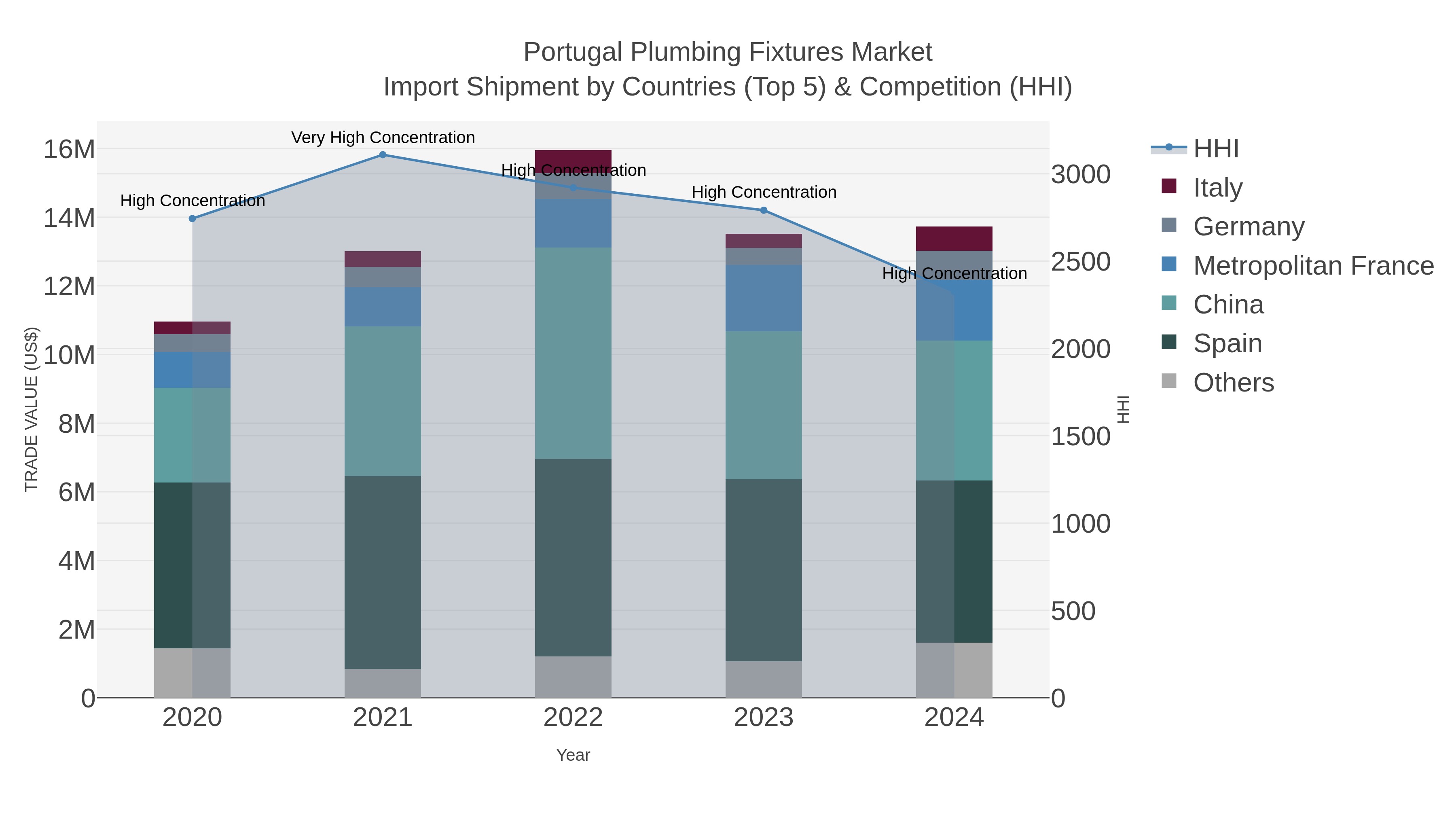 Portugal Plumbing Fixtures Market Import Shipment by Countries (Top 5) & Competition (HHI)