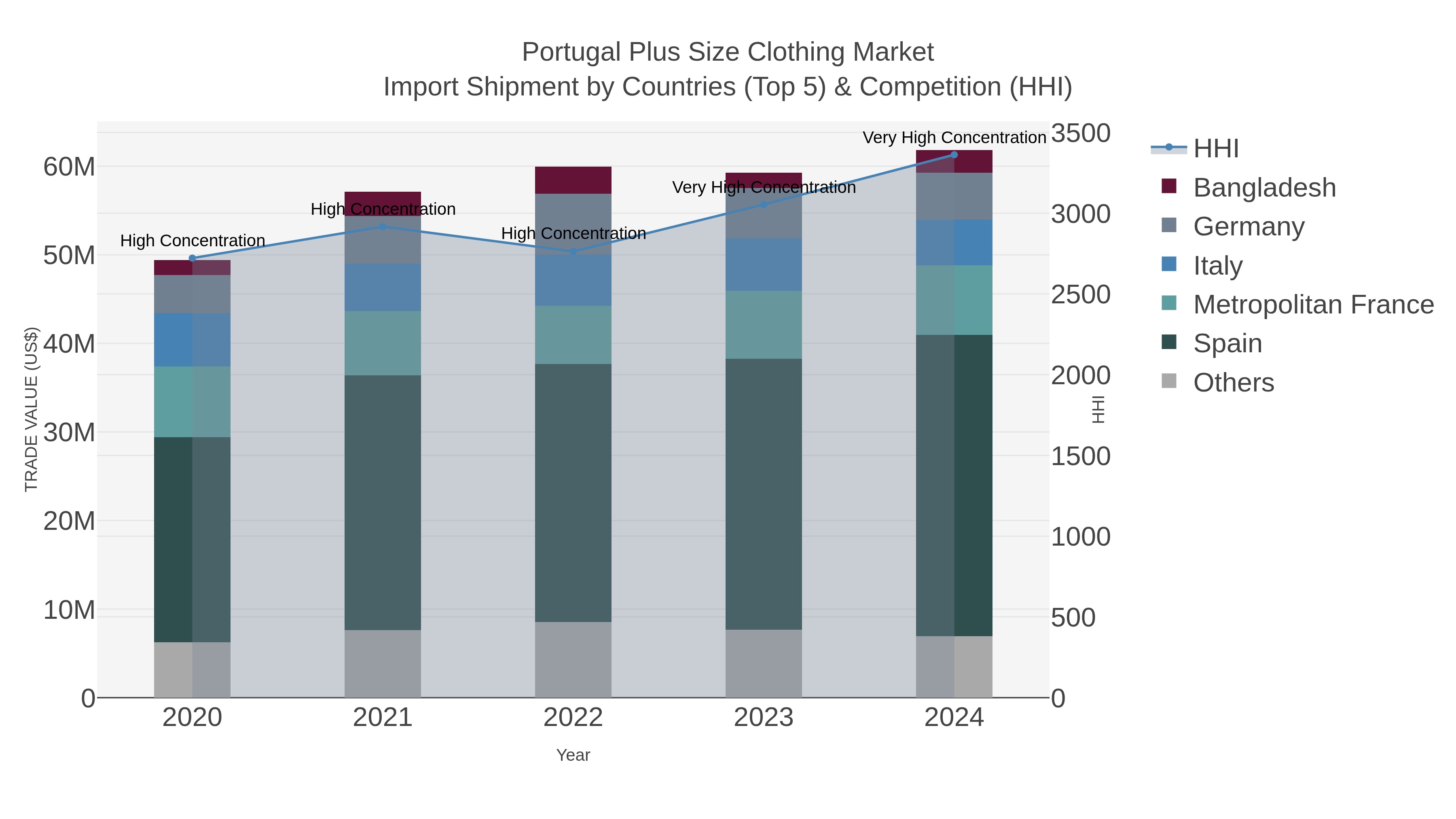 Portugal Plus Size Clothing Market Import Shipment by Countries (Top 5) & Competition (HHI)