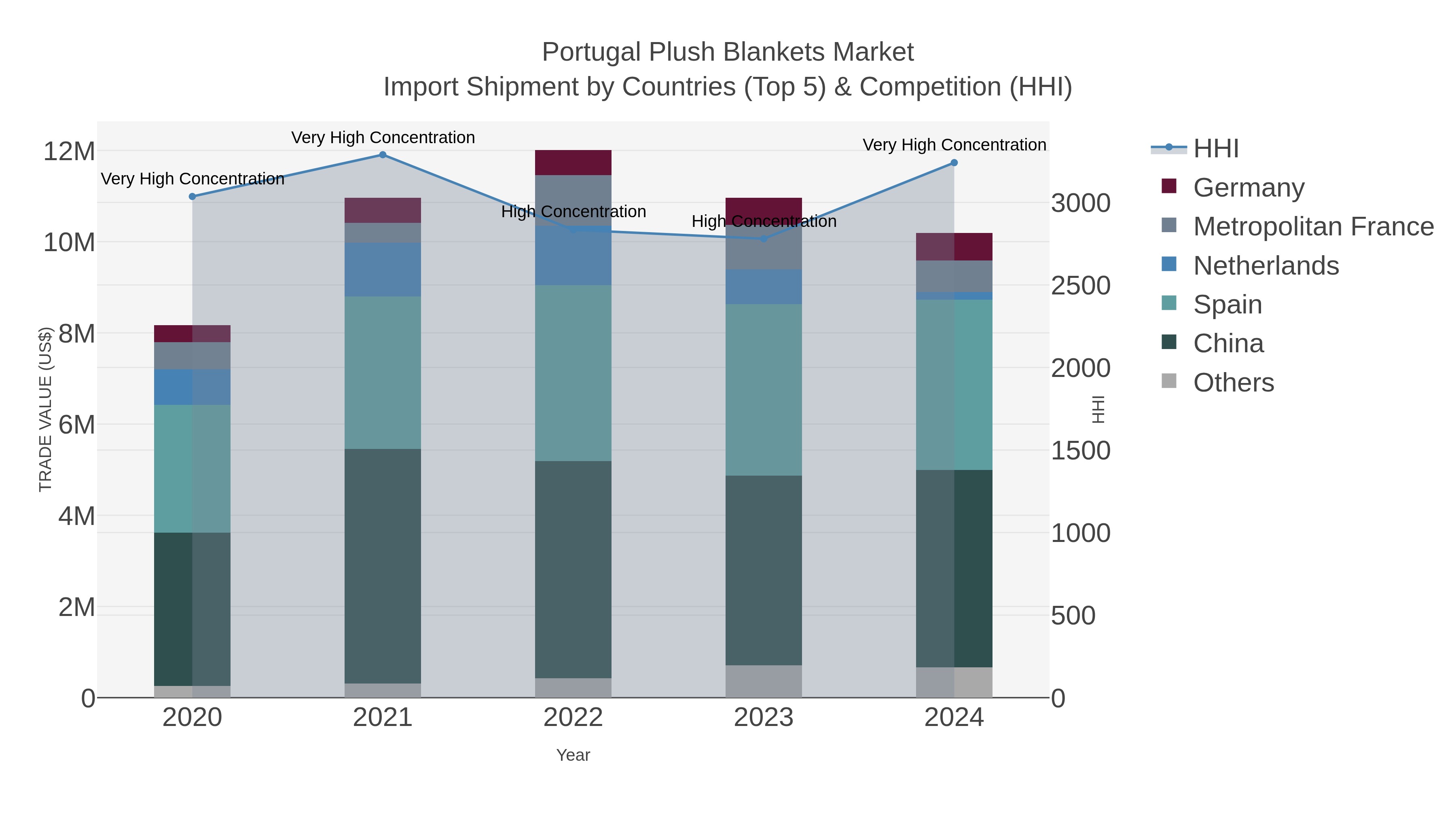 Portugal Plush Blankets Market Import Shipment by Countries (Top 5) & Competition (HHI)