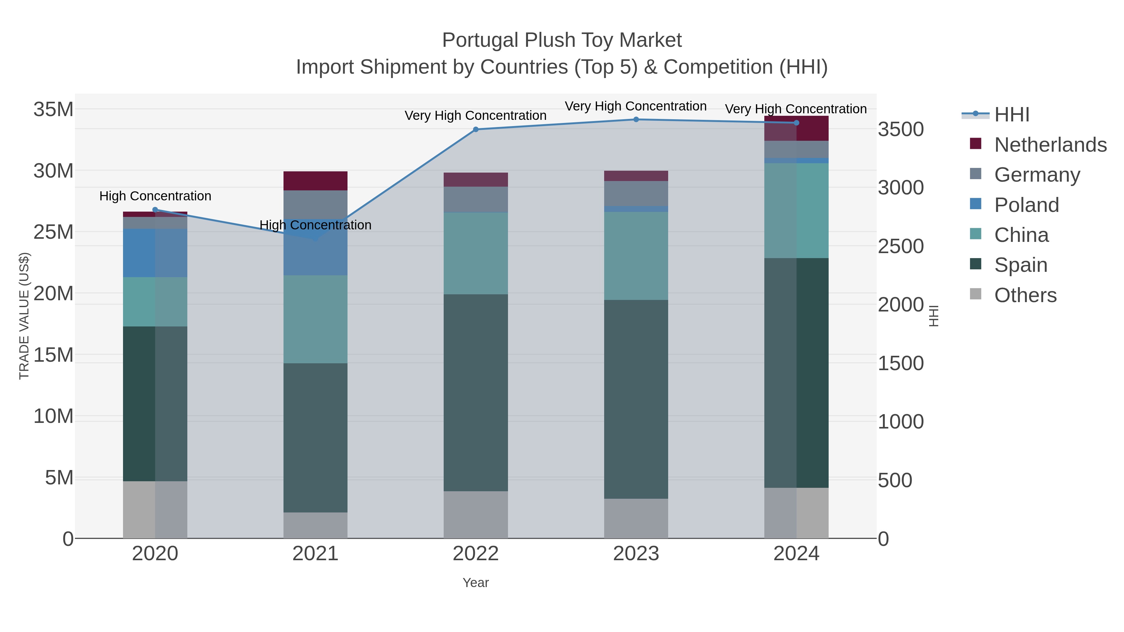 Portugal Plush Toy Market Import Shipment by Countries (Top 5) & Competition (HHI)