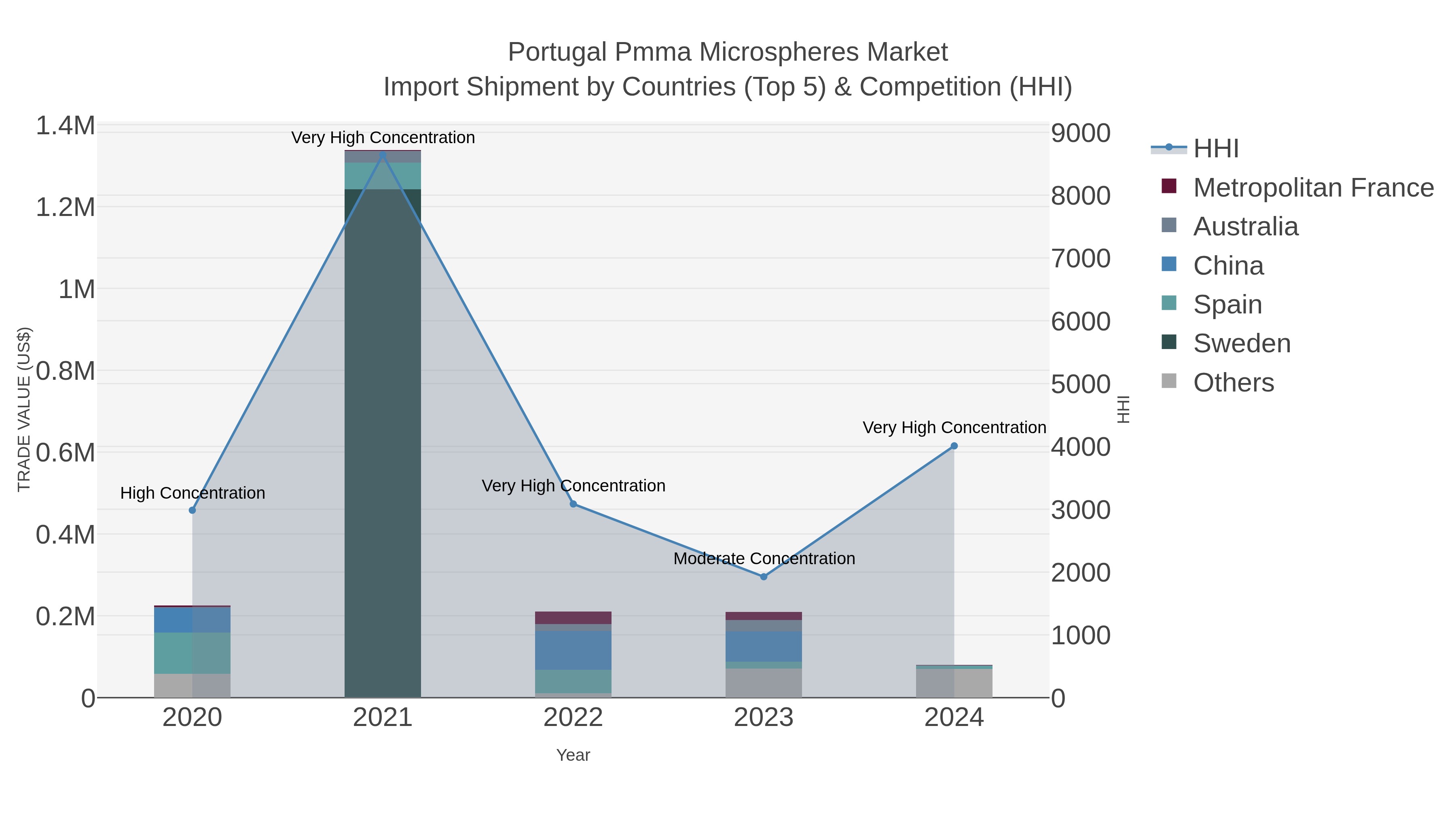 Portugal Pmma Microspheres Market Import Shipment by Countries (Top 5) & Competition (HHI)