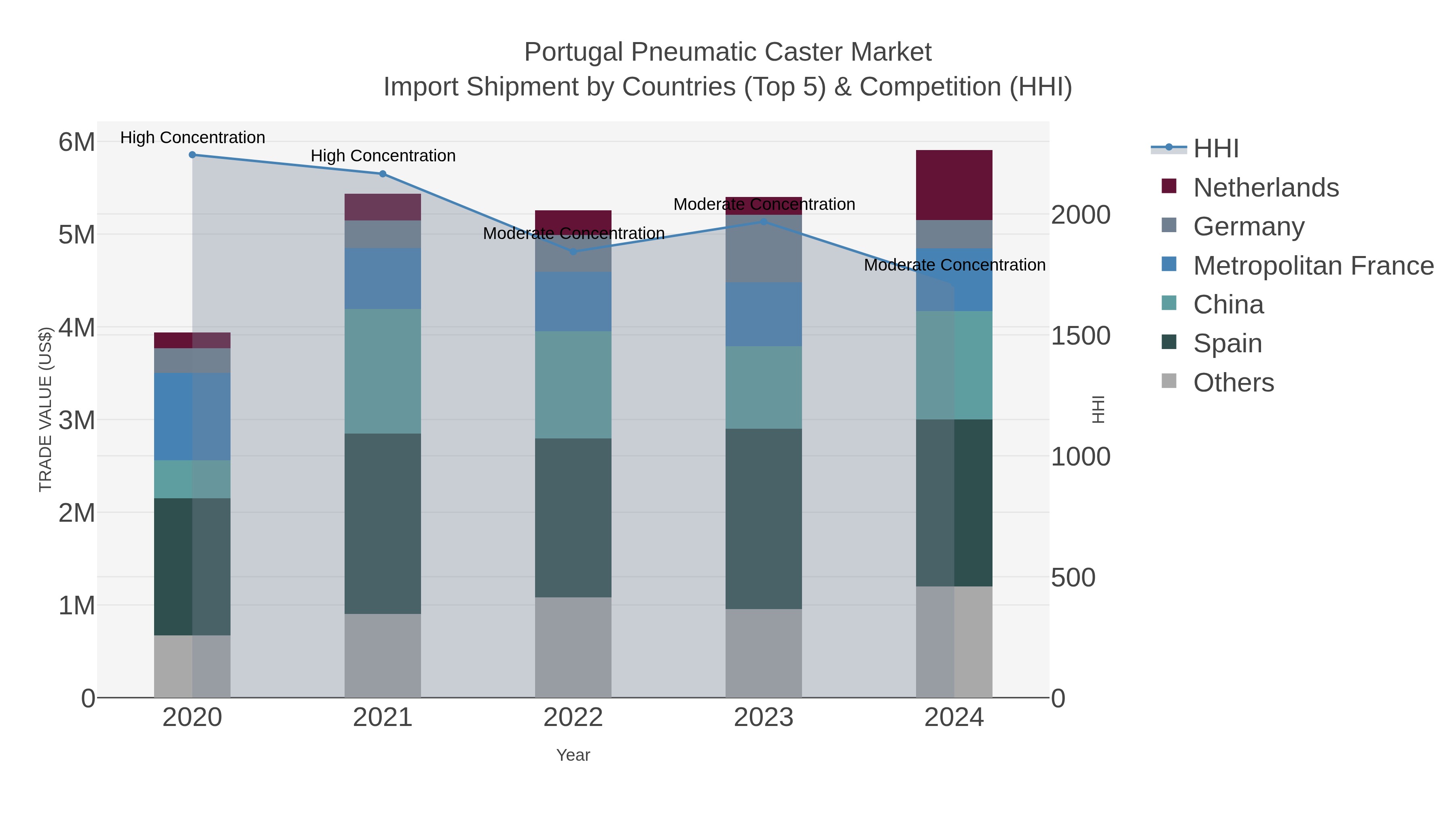 Portugal Pneumatic Caster Market Import Shipment by Countries (Top 5) & Competition (HHI)