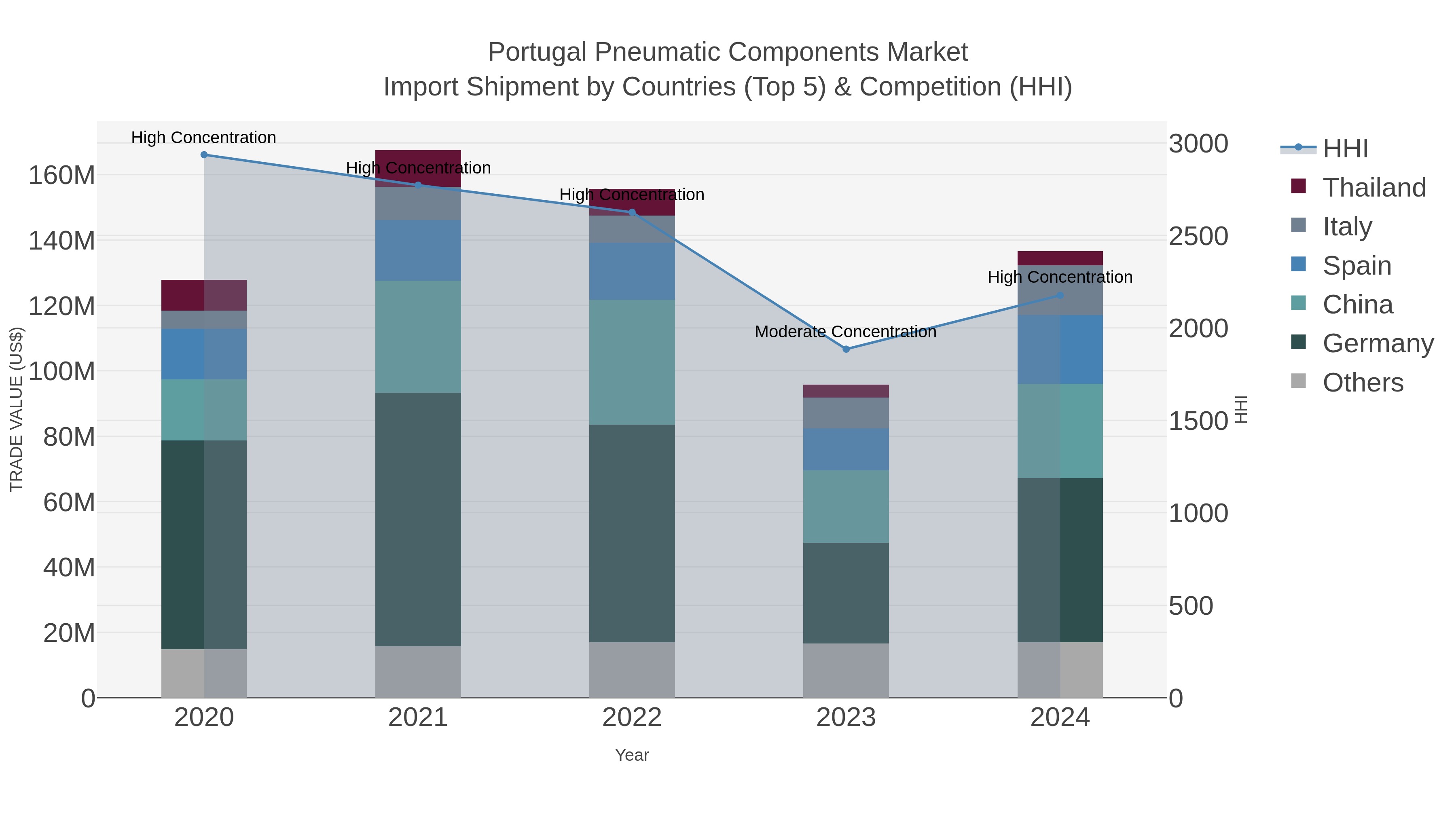 Portugal Pneumatic Components Market Import Shipment by Countries (Top 5) & Competition (HHI)