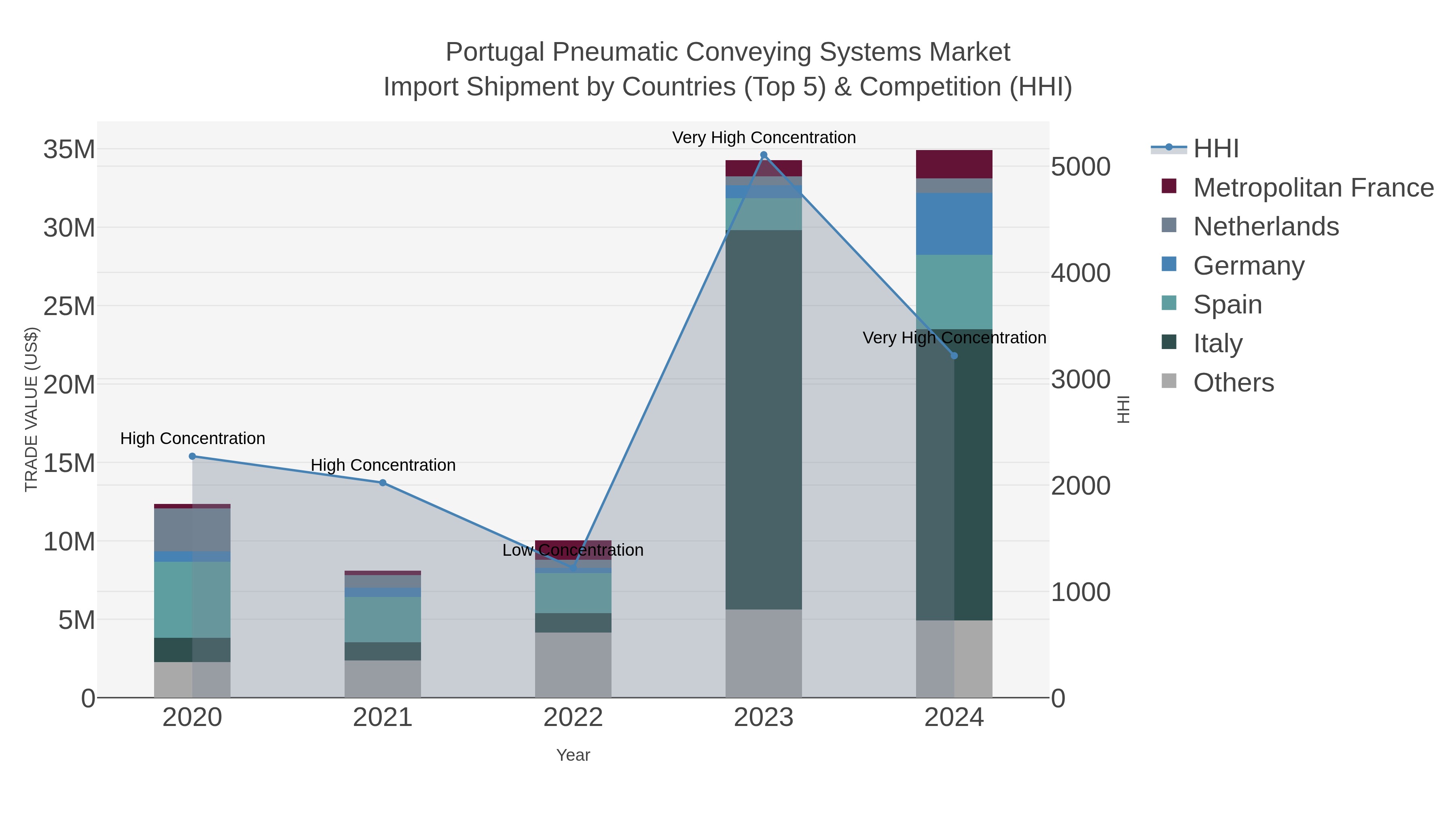 Portugal Pneumatic Conveying Systems Market Import Shipment by Countries (Top 5) & Competition (HHI)