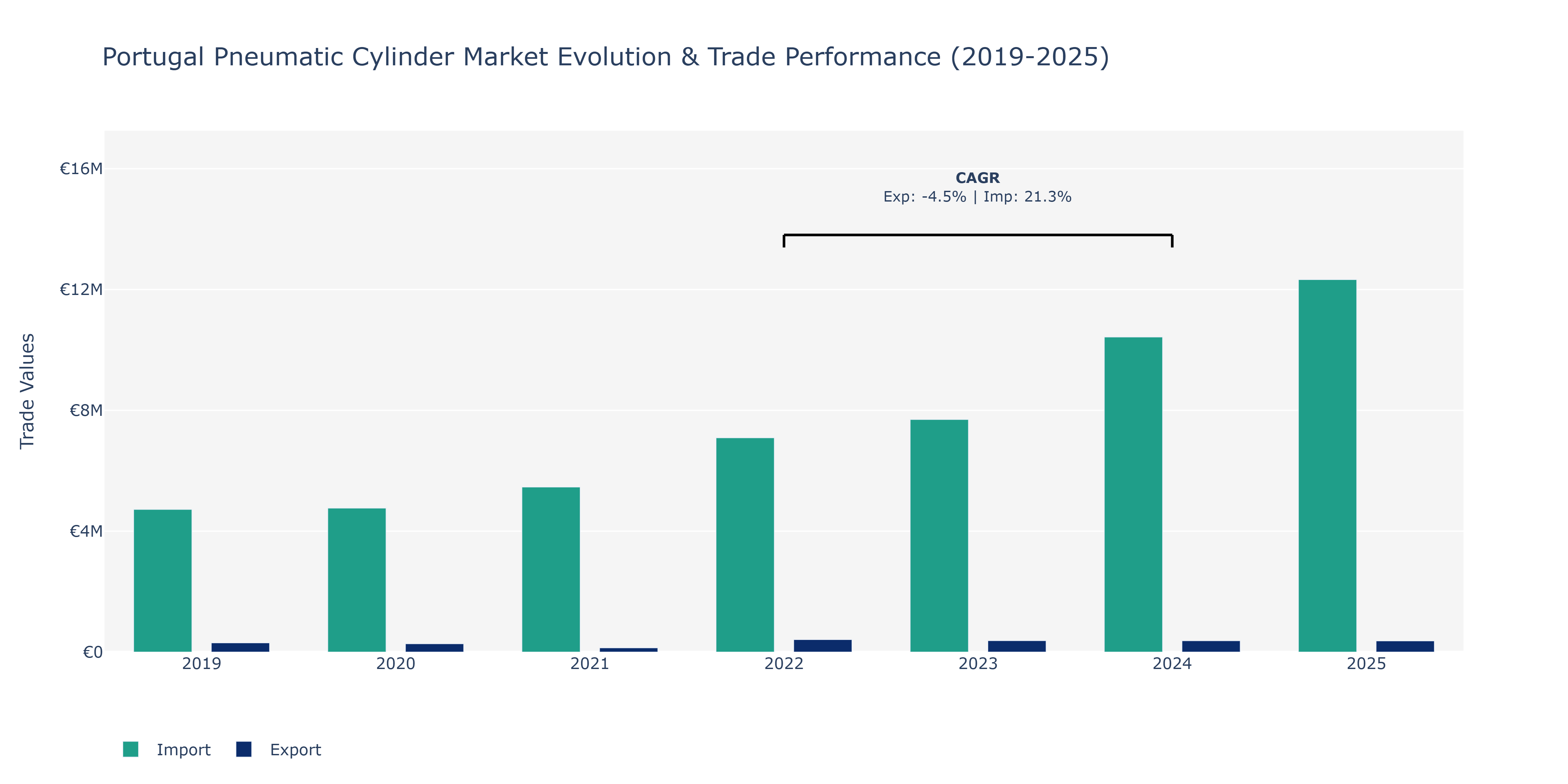 Portugal Pneumatic Cylinder Market: Production & Trade Performance (2019-2025) Size
