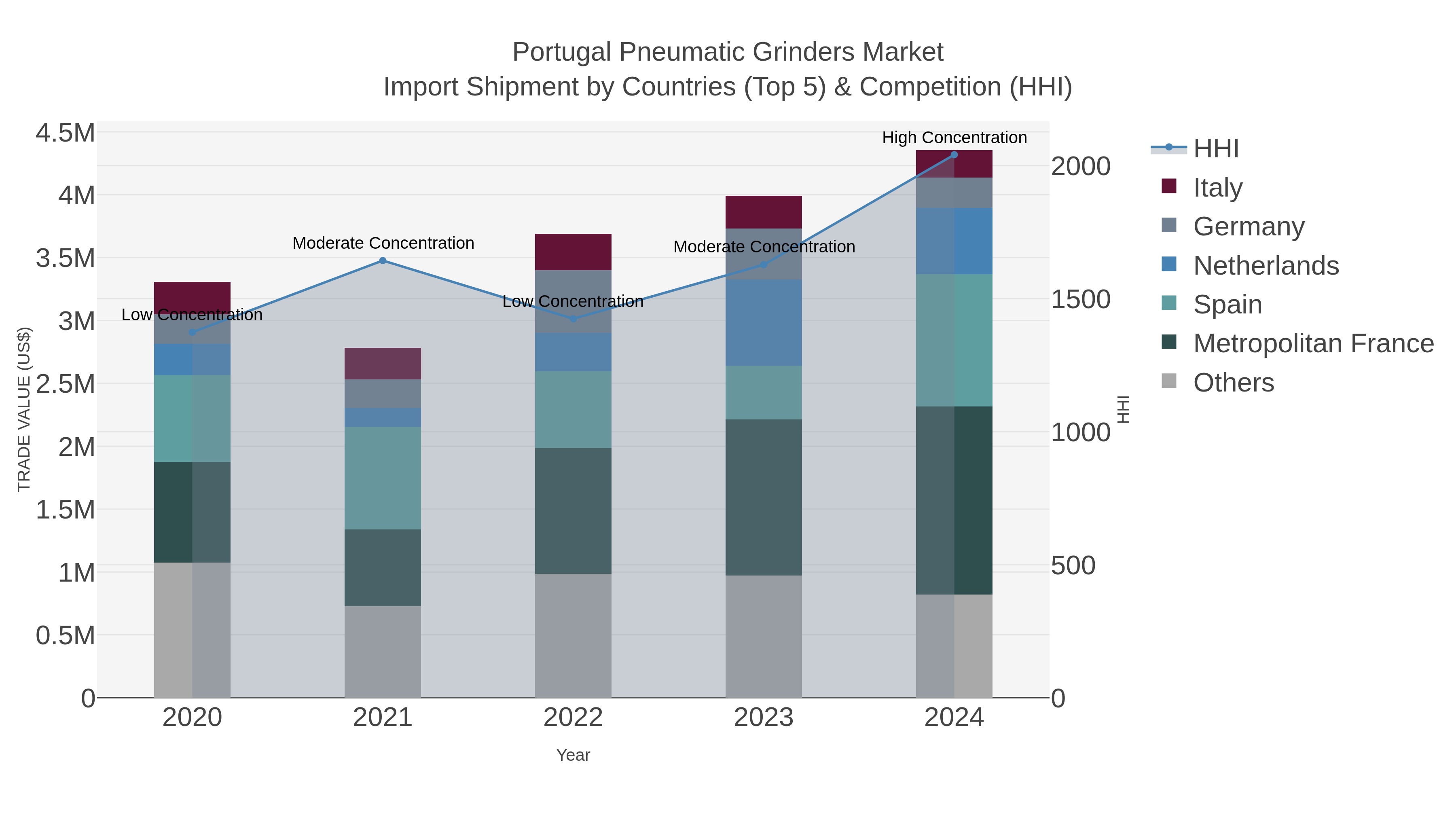 Portugal Pneumatic Grinders Market Import Shipment by Countries (Top 5) & Competition (HHI)