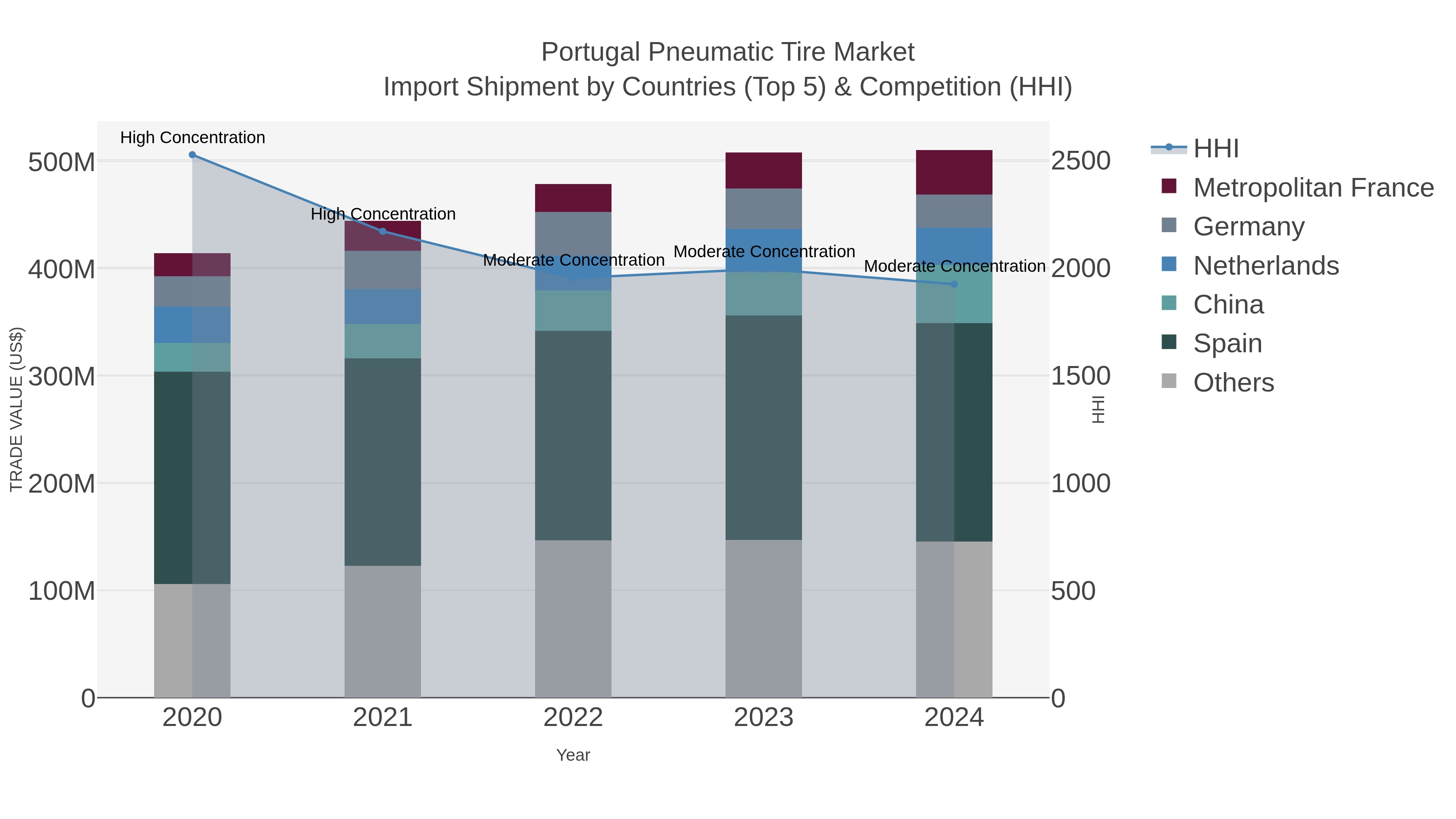Portugal Pneumatic Tire Market Import Shipment by Countries (Top 5) & Competition (HHI)