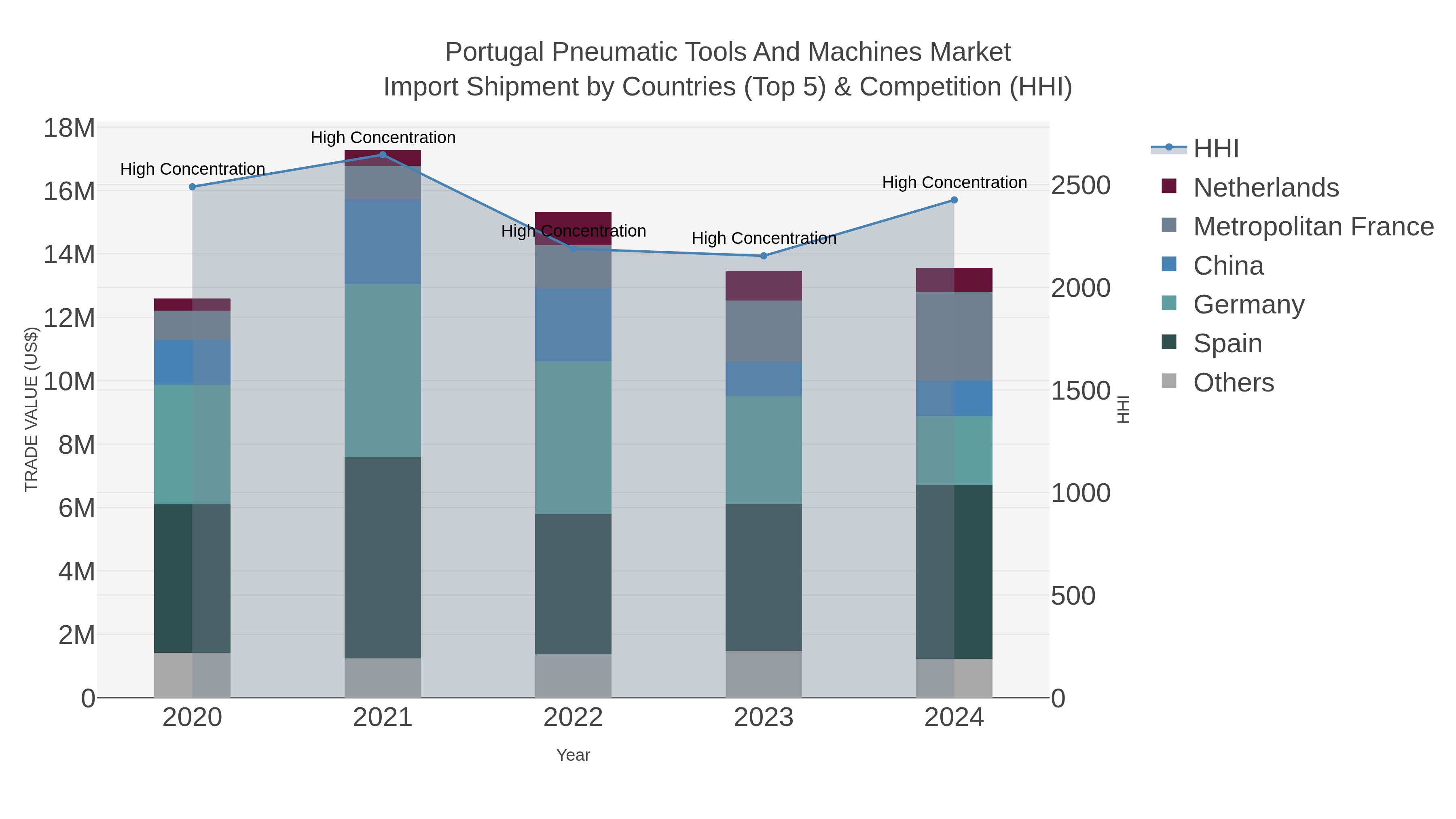 Portugal Pneumatic Tools And Machines Market Import Shipment by Countries (Top 5) & Competition (HHI)