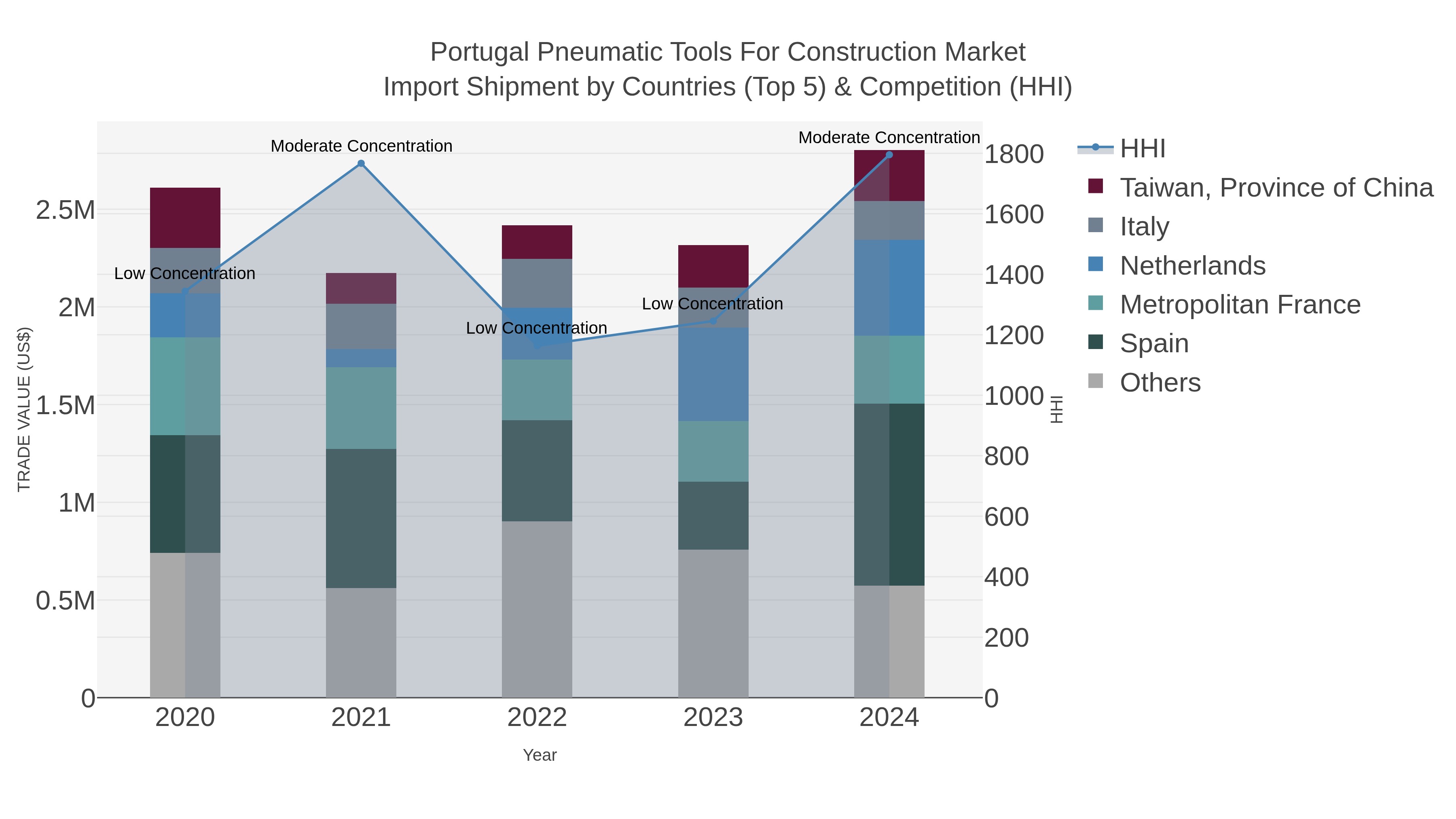 Portugal Pneumatic Tools For Construction Market Import Shipment by Countries (Top 5) & Competition (HHI)