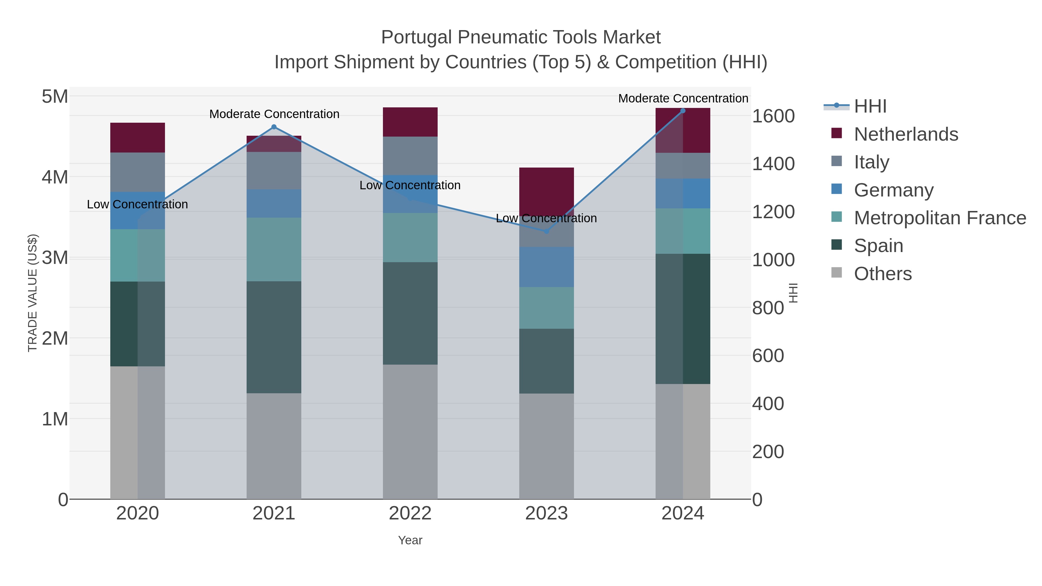 Portugal Pneumatic Tools Market Import Shipment by Countries (Top 5) & Competition (HHI)