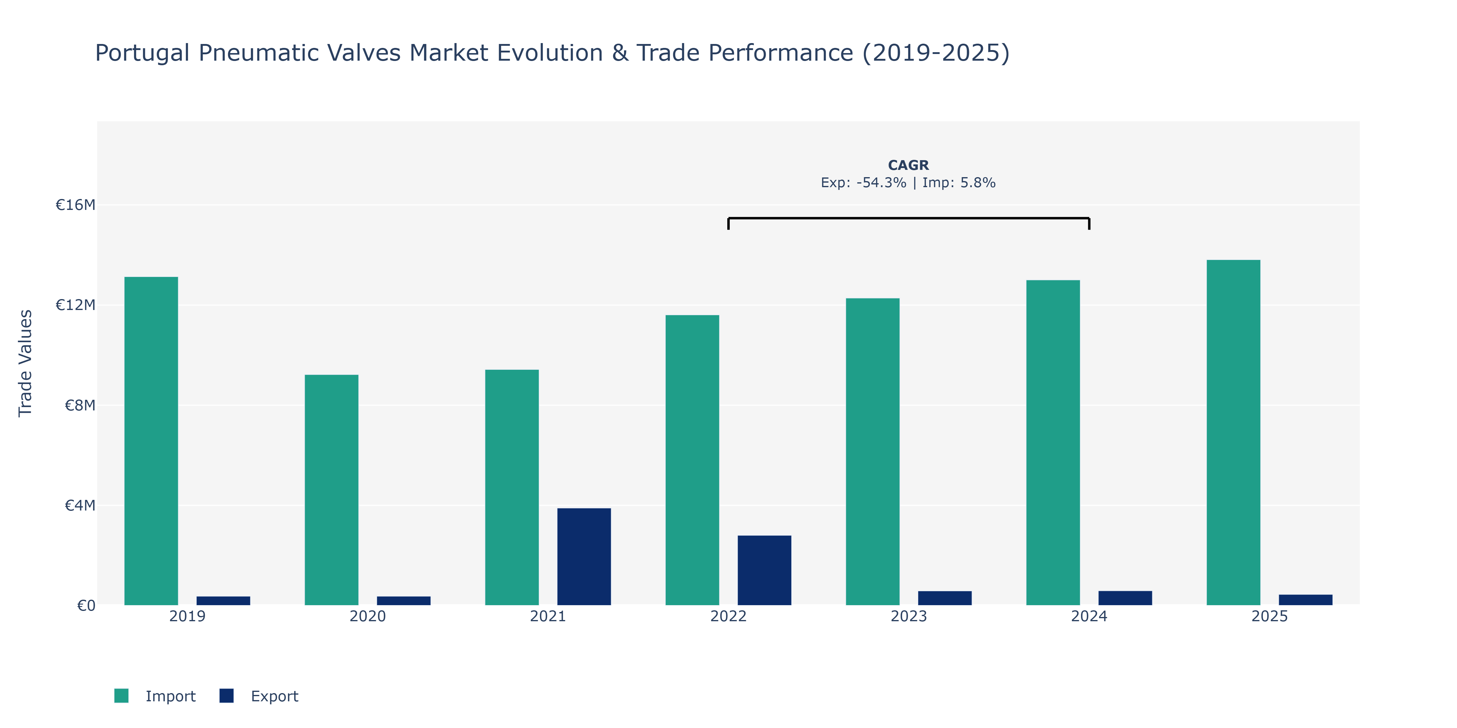 Portugal Pneumatic Valves Market: Production & Trade Performance (2019-2025)