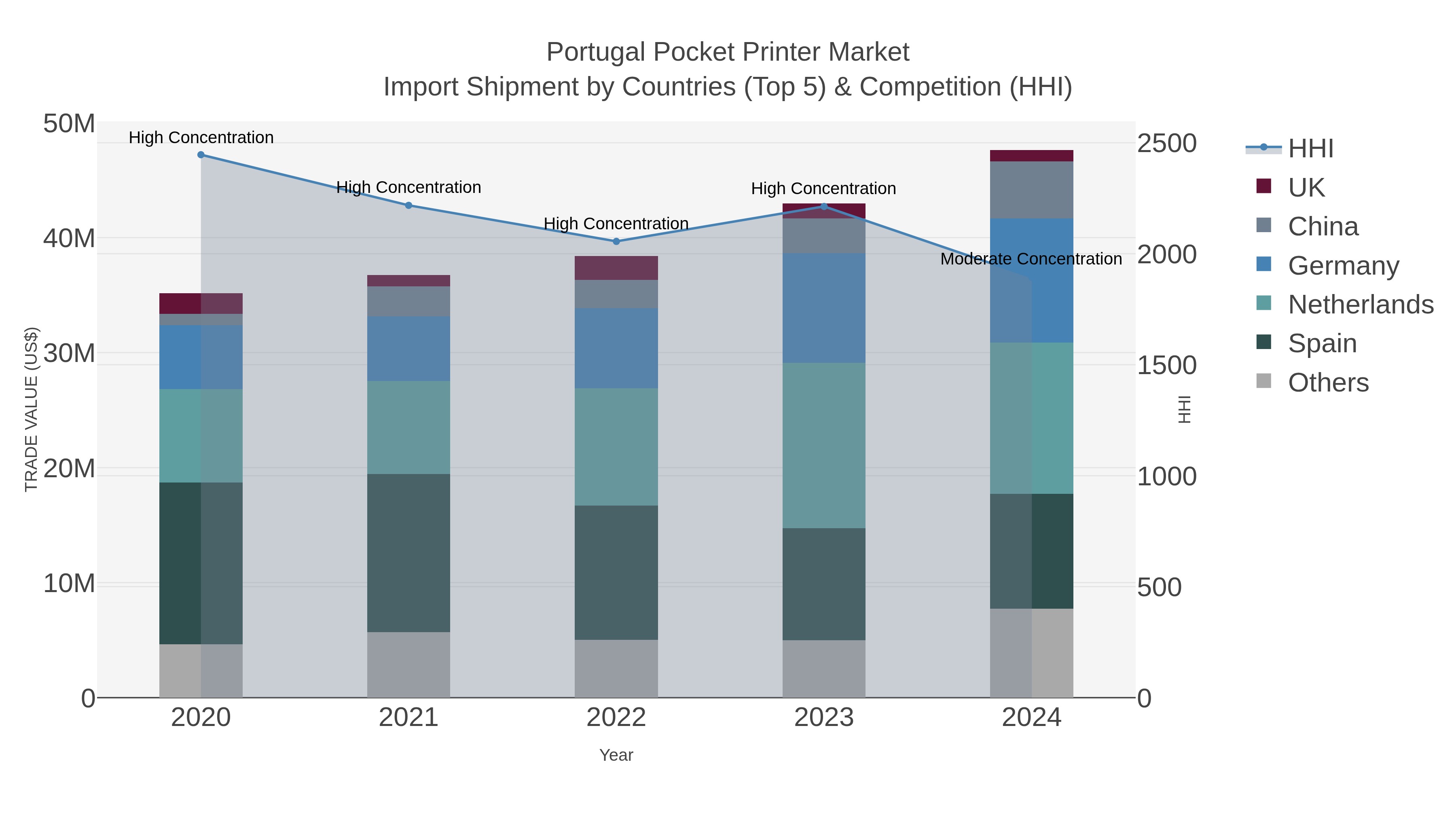 Portugal Pocket Printer Market Import Shipment by Countries (Top 5) & Competition (HHI)