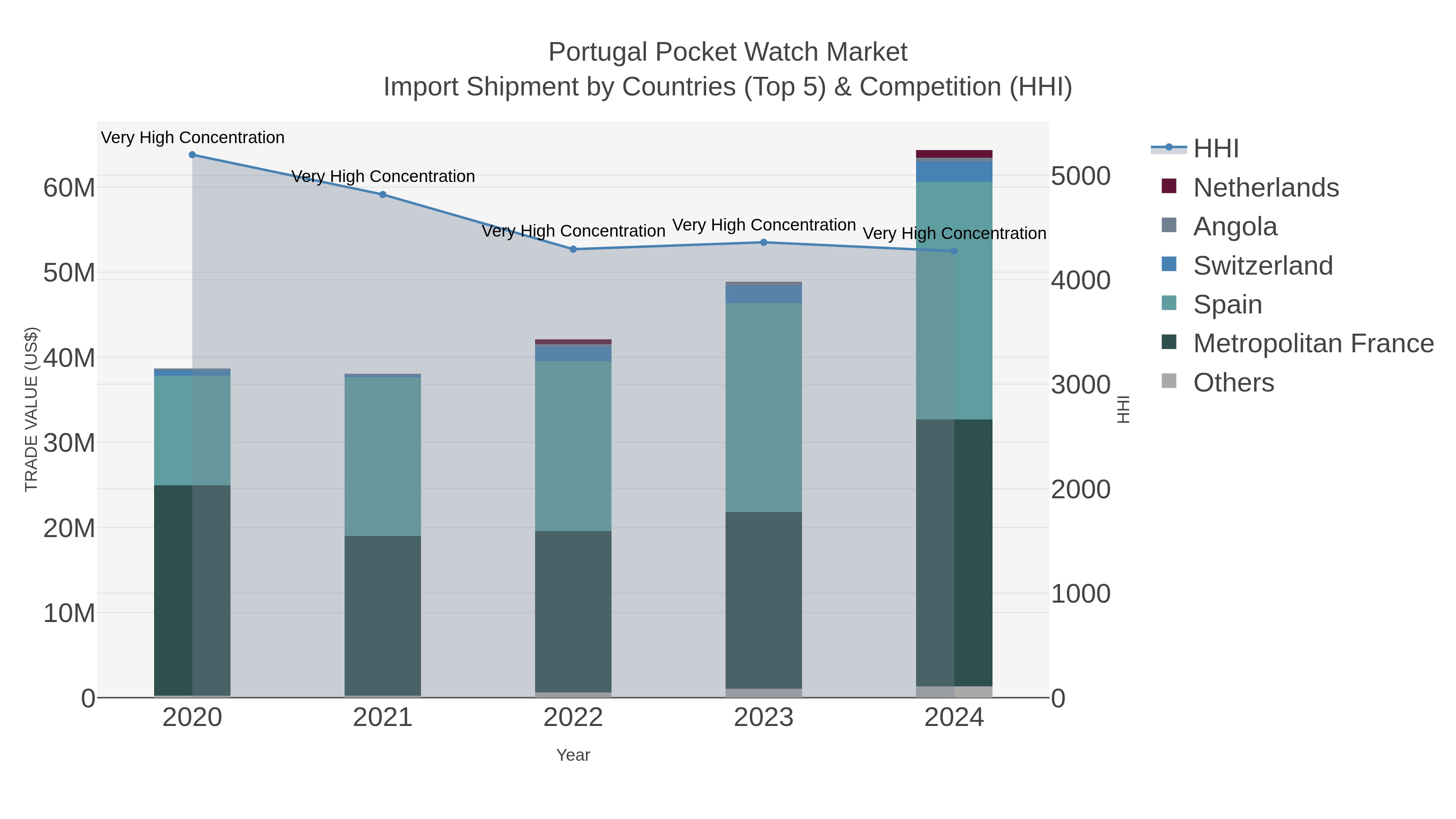 Portugal Pocket Watch Market Import Shipment by Countries (Top 5) & Competition (HHI)