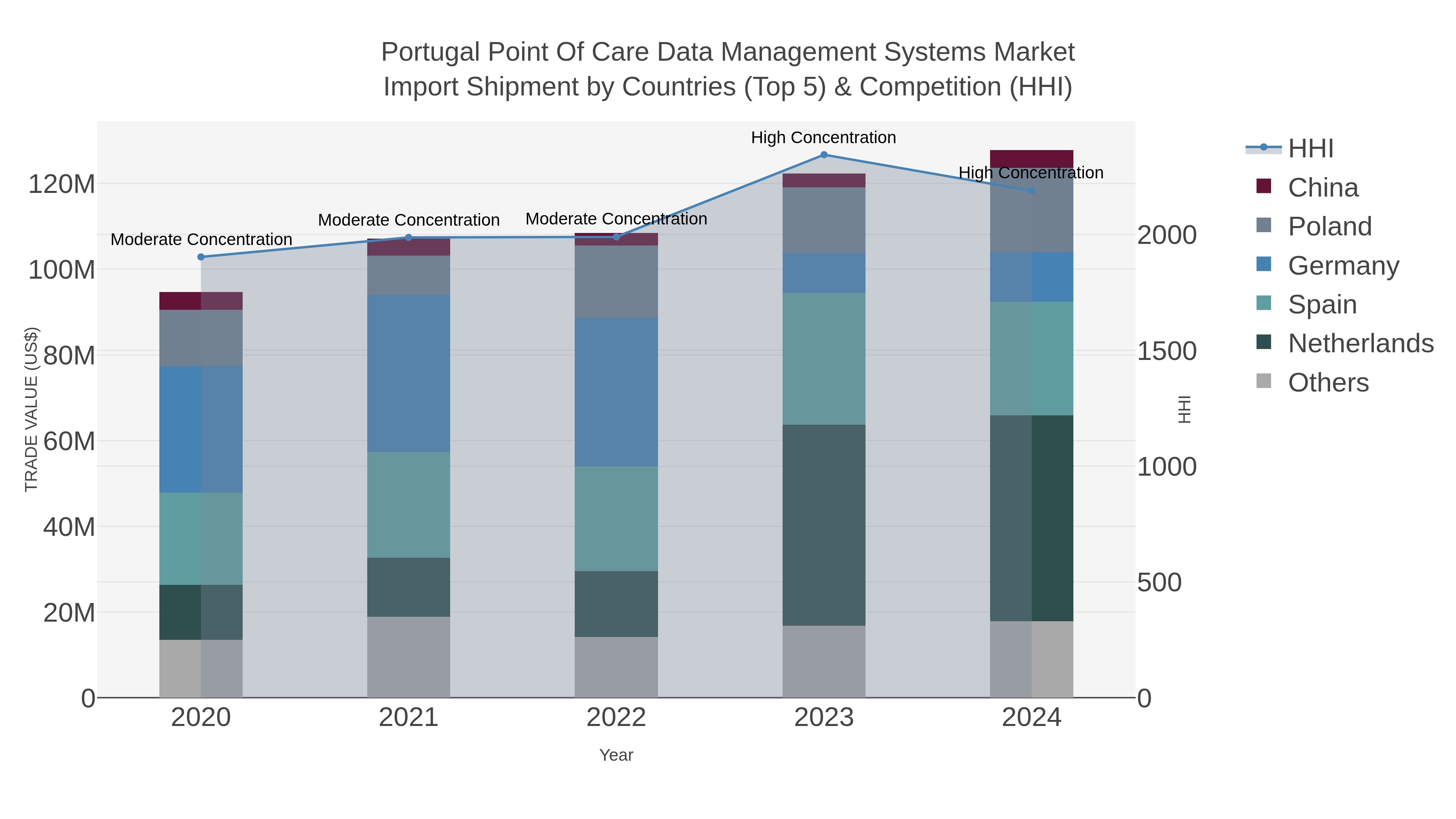 Portugal Point Of Care Data Management Systems Market Import Shipment by Countries (Top 5) & Competition (HHI)