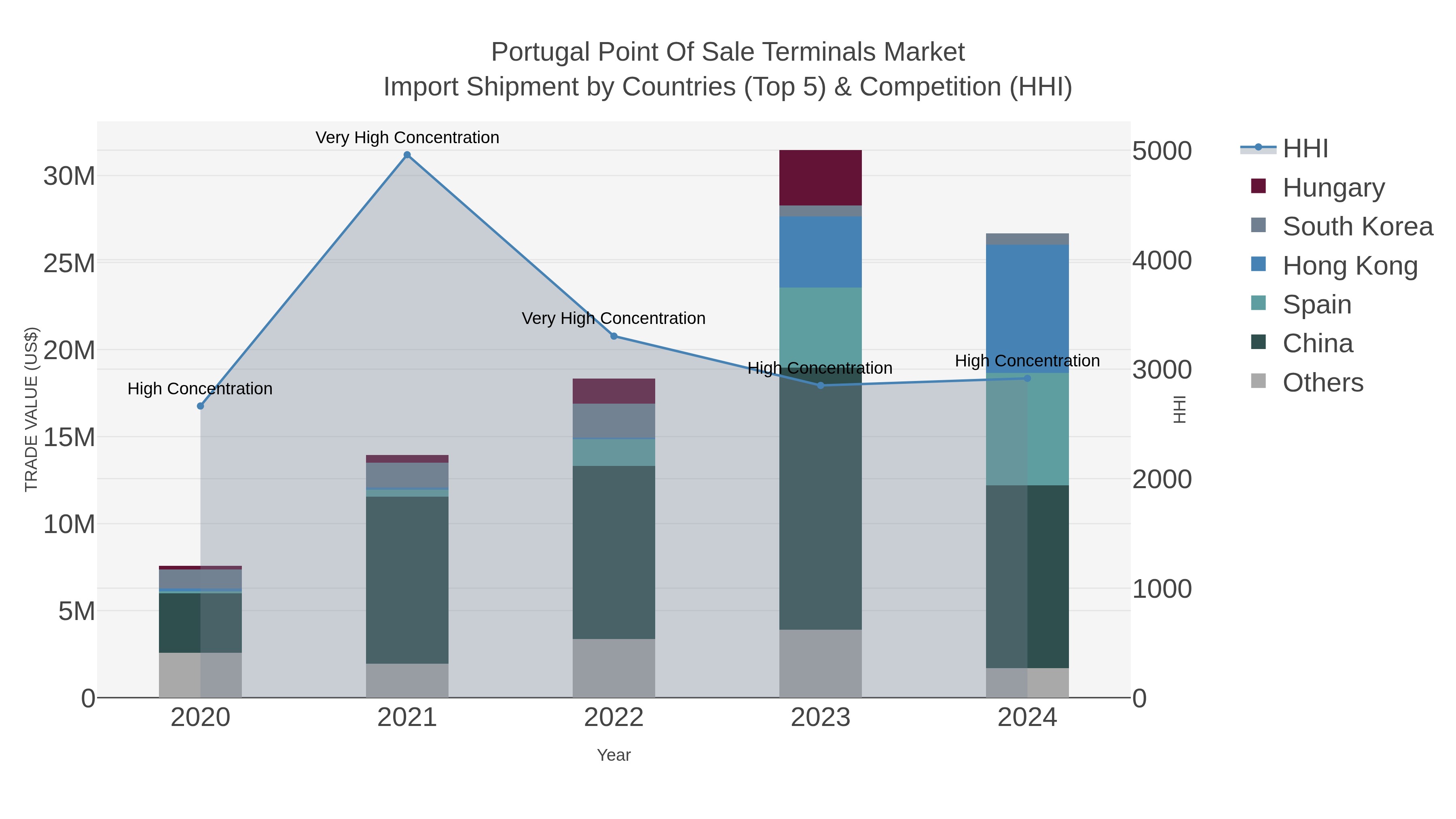 Portugal Point Of Sale Terminals Market Import Shipment by Countries (Top 5) & Competition (HHI)