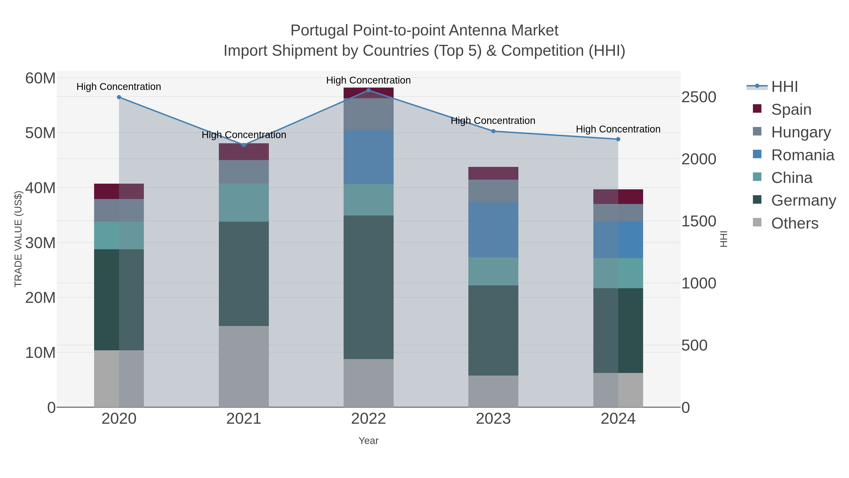 Portugal Point-to-point Antenna Market Import Shipment by Countries (Top 5) & Competition (HHI)
