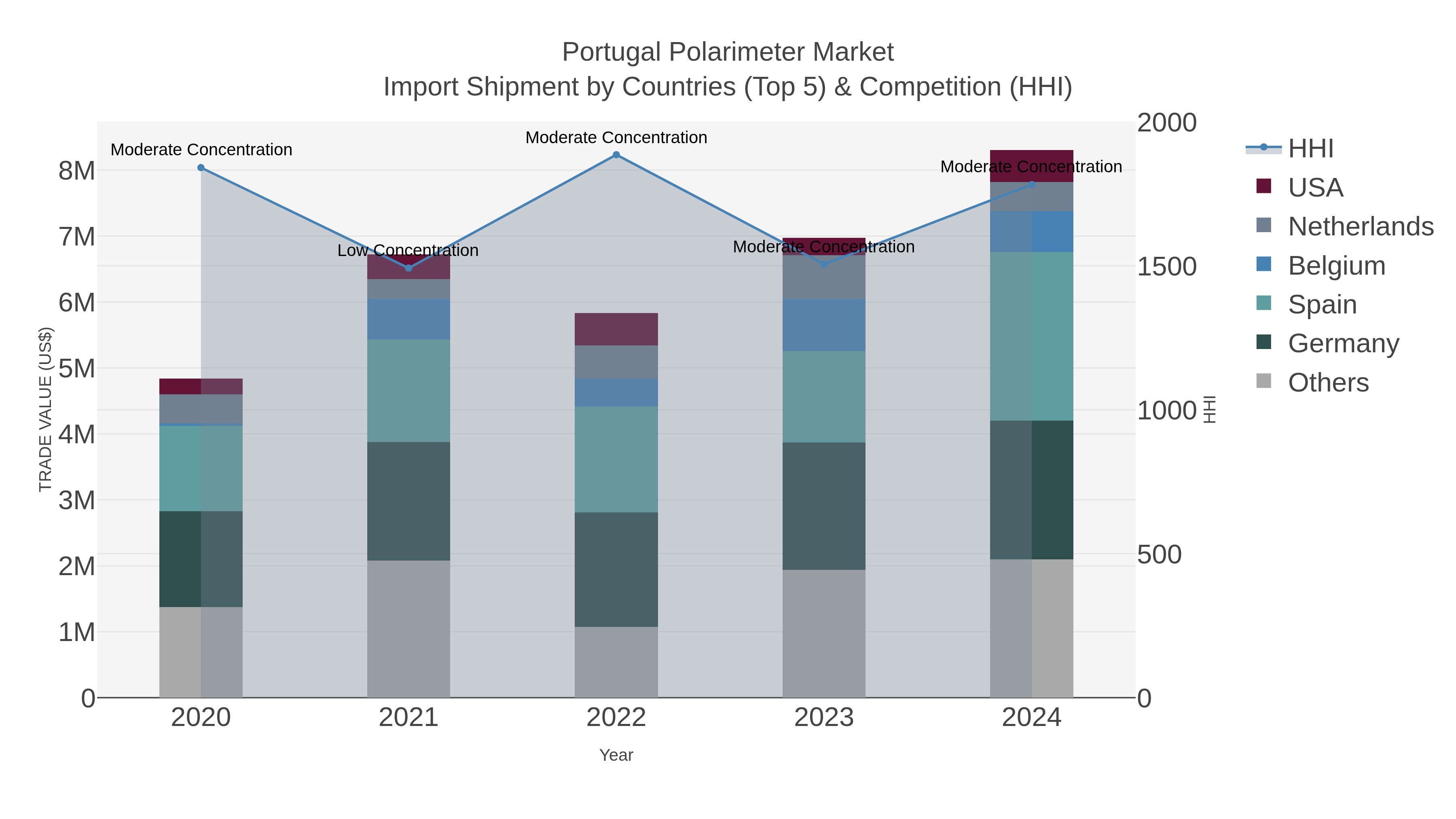 Portugal Polarimeter Market Import Shipment by Countries (Top 5) & Competition (HHI)