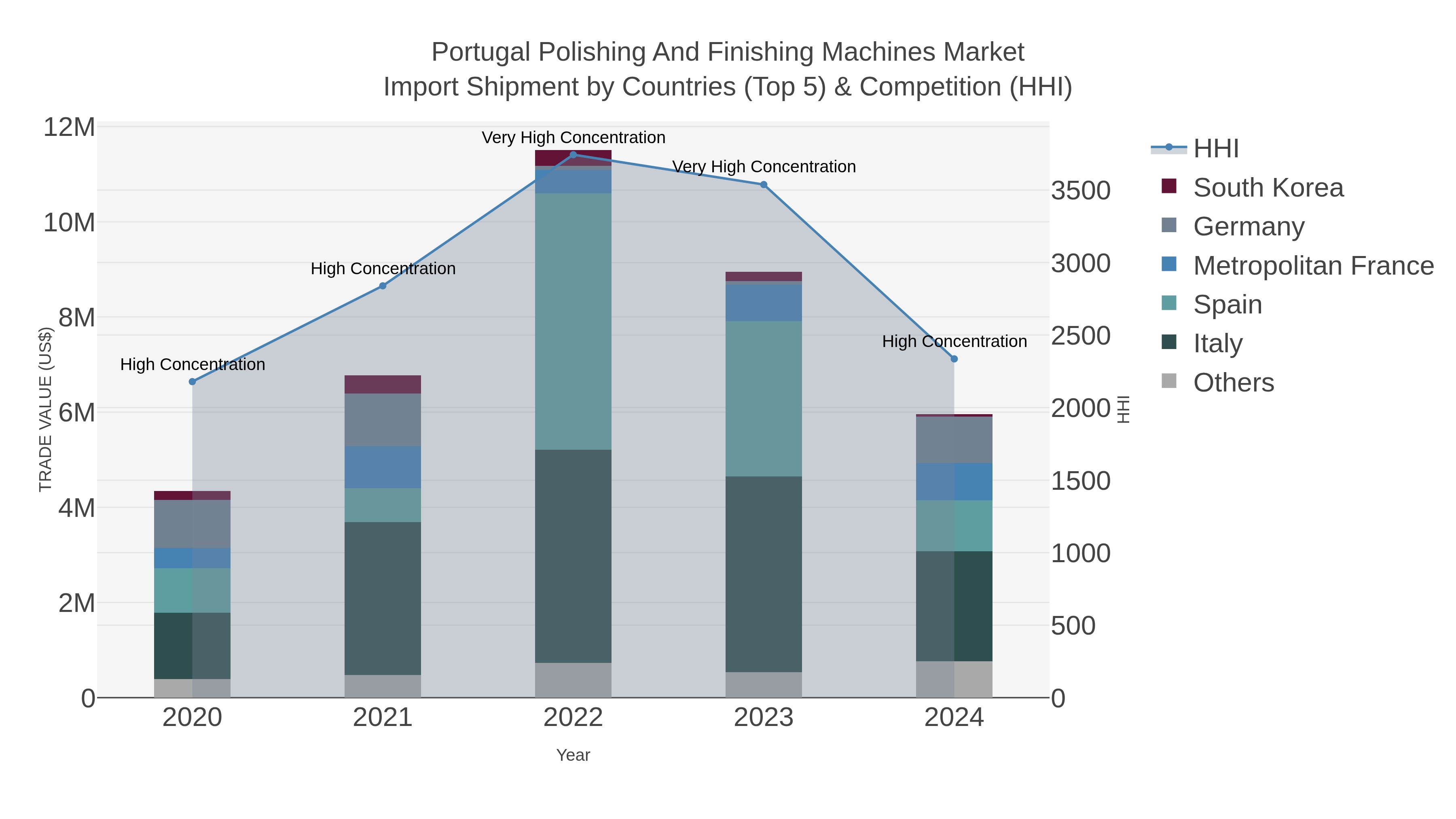 Portugal Polishing And Finishing Machines Market Import Shipment by Countries (Top 5) & Competition (HHI)