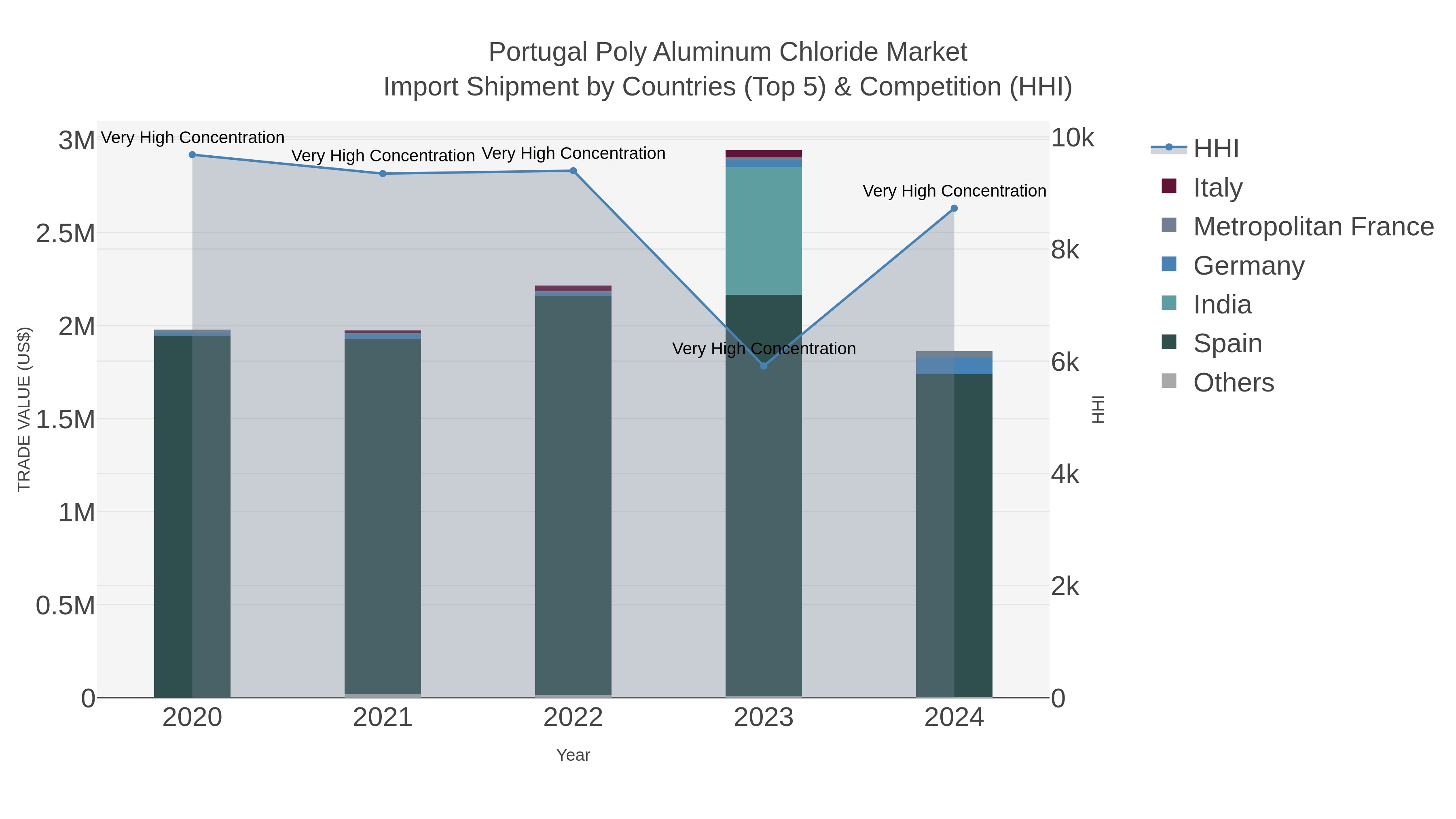 Portugal Poly Aluminum Chloride Market Import Shipment by Countries (Top 5) & Competition (HHI)