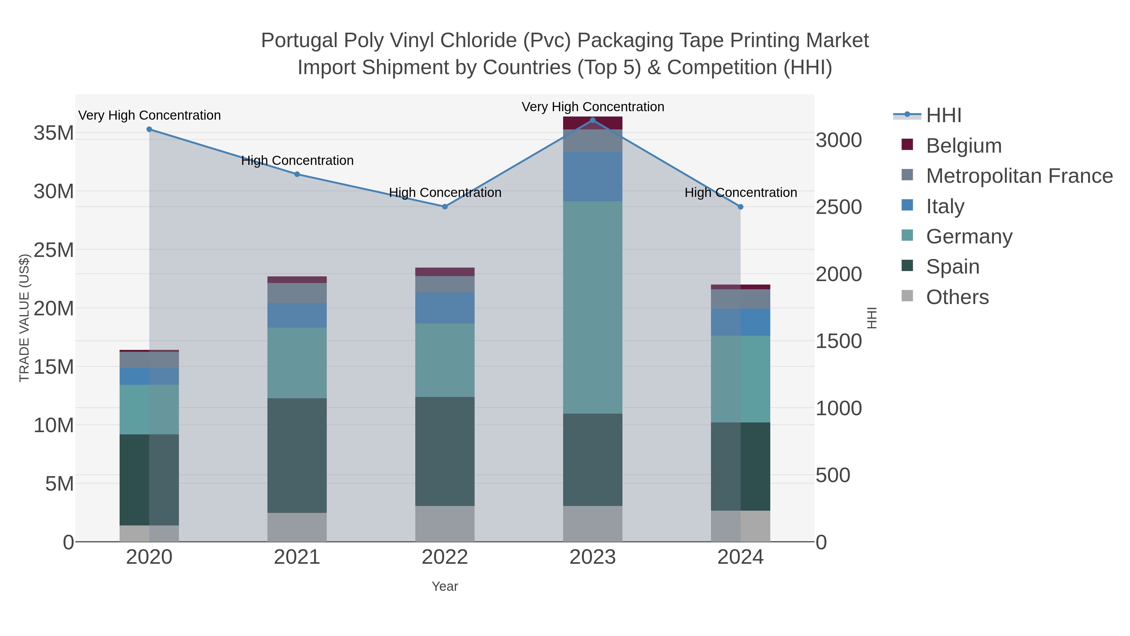 Portugal Poly Vinyl Chloride (pvc) Packaging Tape Printing Market Import Shipment by Countries (Top 5) & Competition (HHI)
