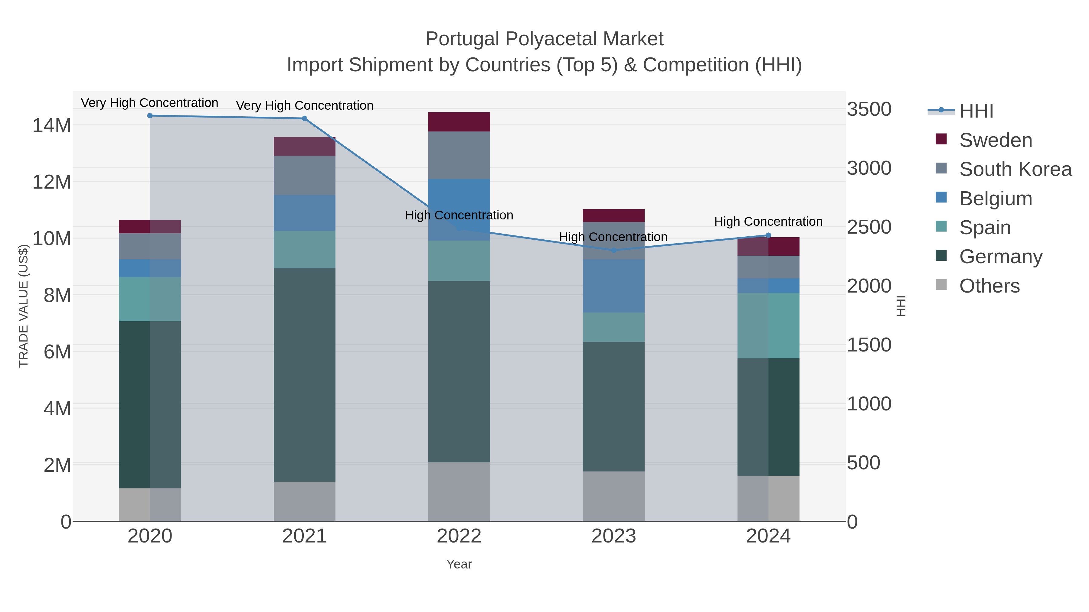 Portugal Polyacetal Market Import Shipment by Countries (Top 5) & Competition (HHI)
