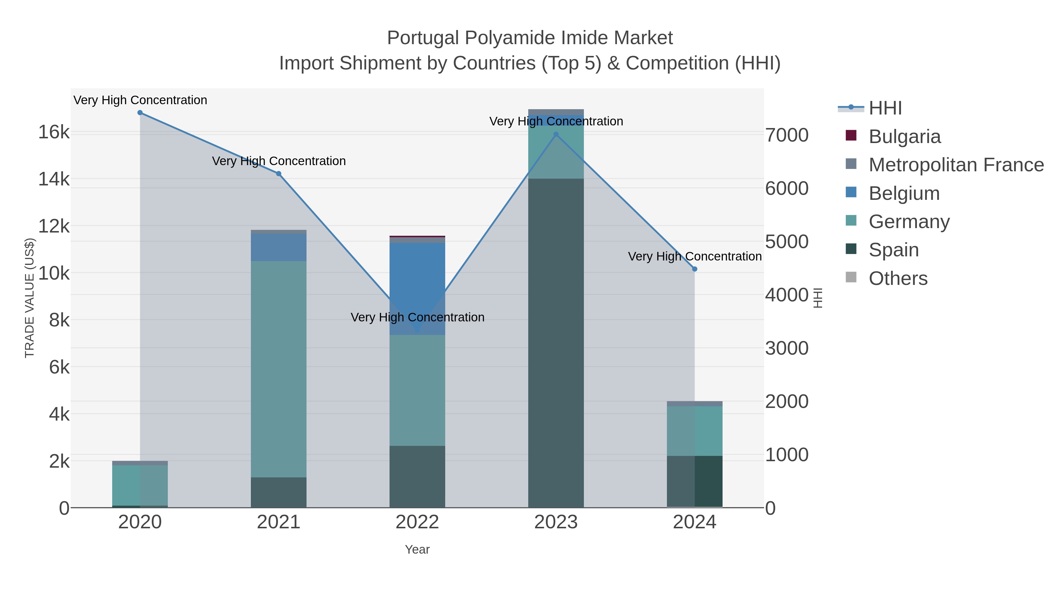 Portugal Polyamide Imide Market Import Shipment by Countries (Top 5) & Competition (HHI)