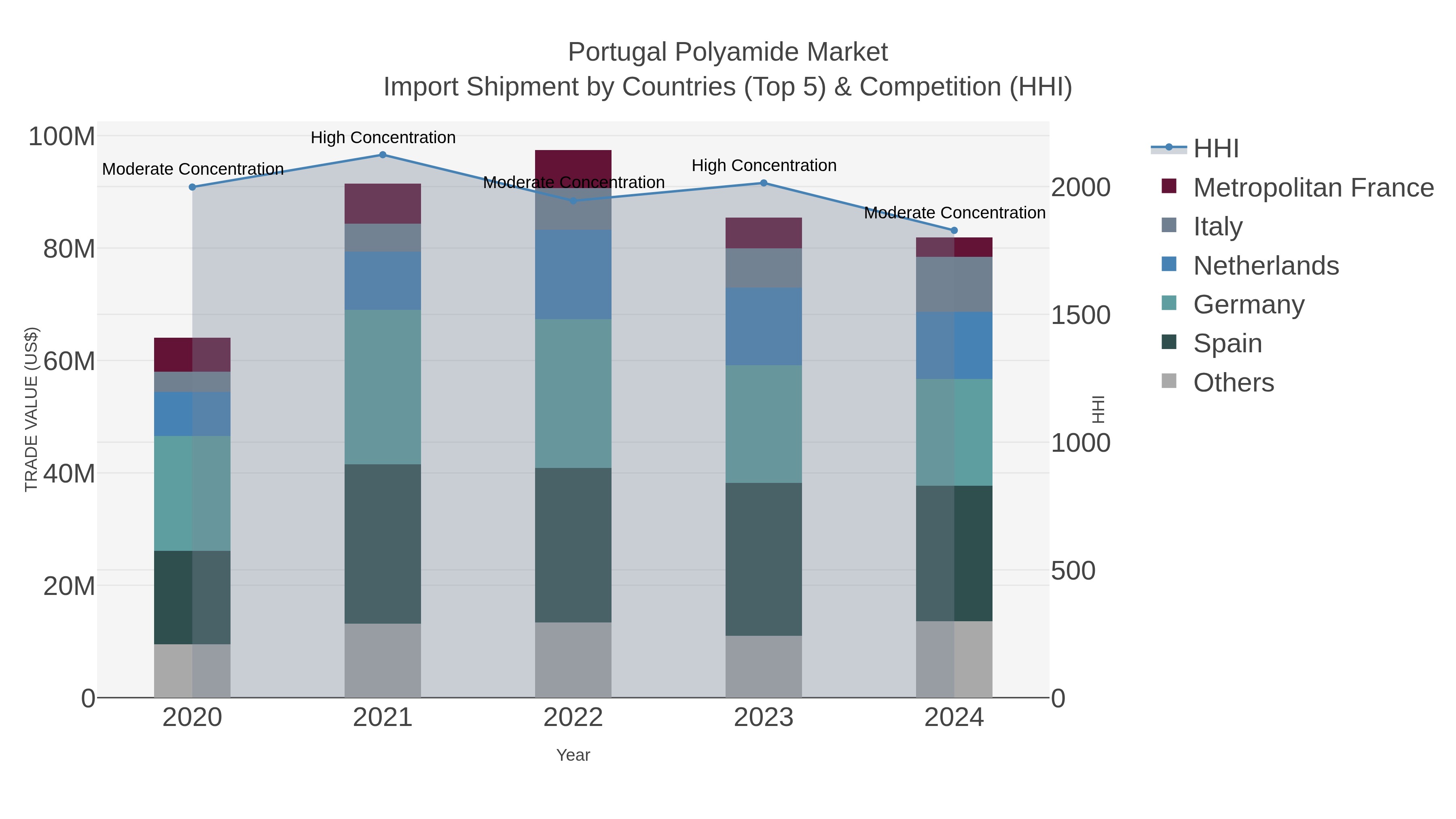 Portugal Polyamide Market Import Shipment by Countries (Top 5) & Competition (HHI)