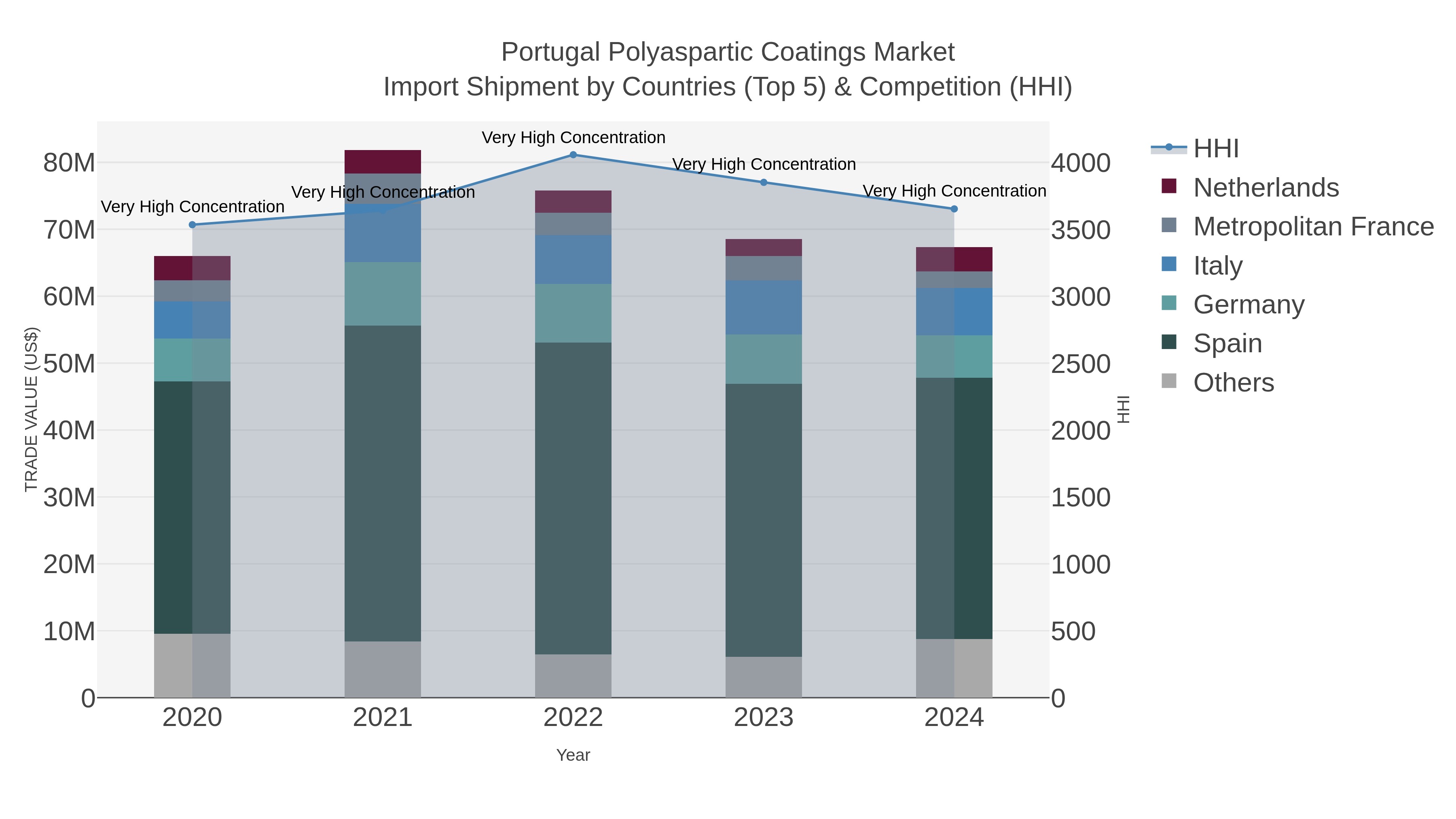 Portugal Polyaspartic Coatings Market Import Shipment by Countries (Top 5) & Competition (HHI)