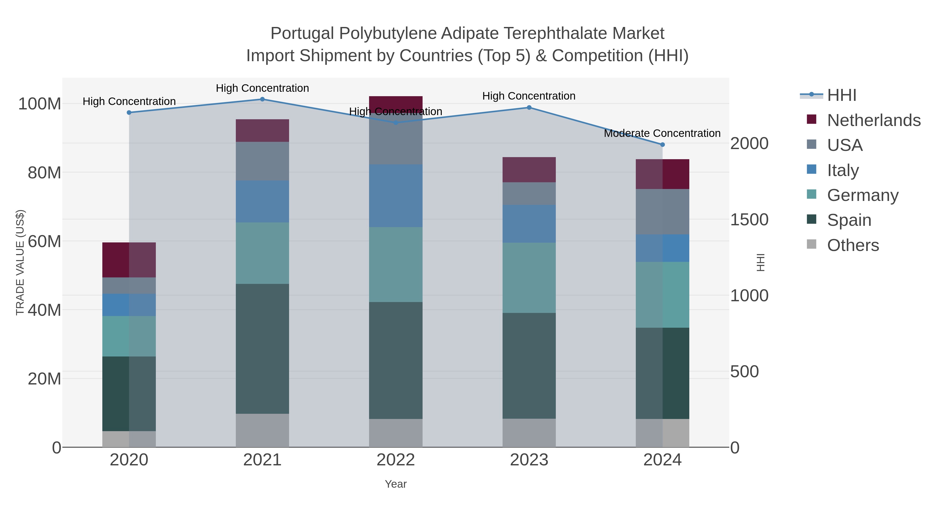 Portugal Polybutylene Adipate Terephthalate Market Import Shipment by Countries (Top 5) & Competition (HHI)