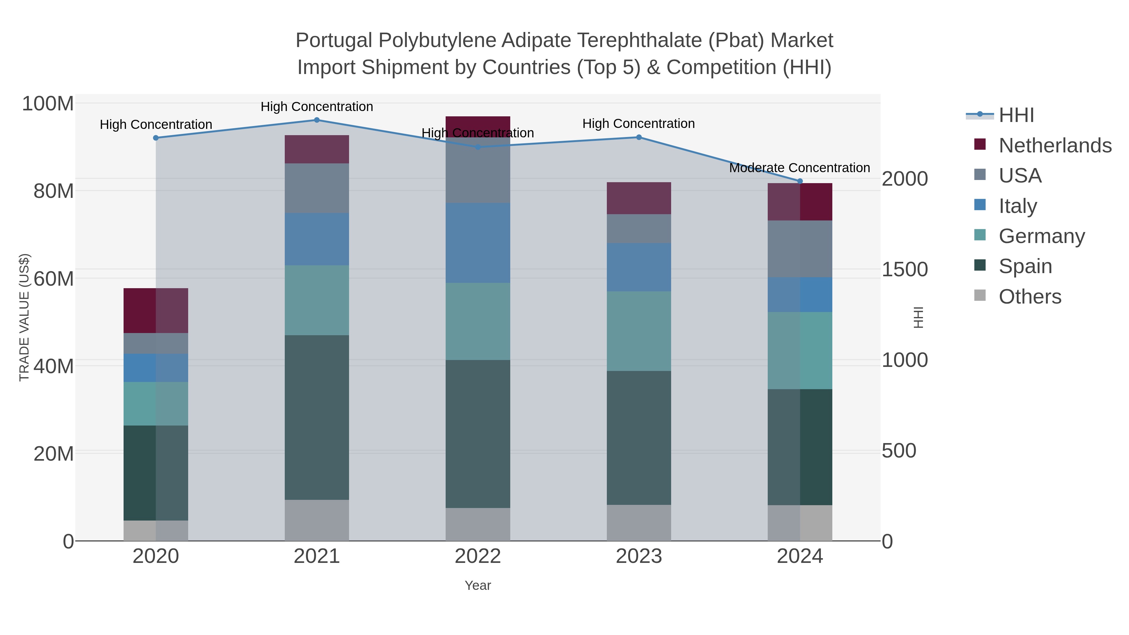 Portugal Polybutylene Adipate Terephthalate (pbat) Market Import Shipment by Countries (Top 5) & Competition (HHI)