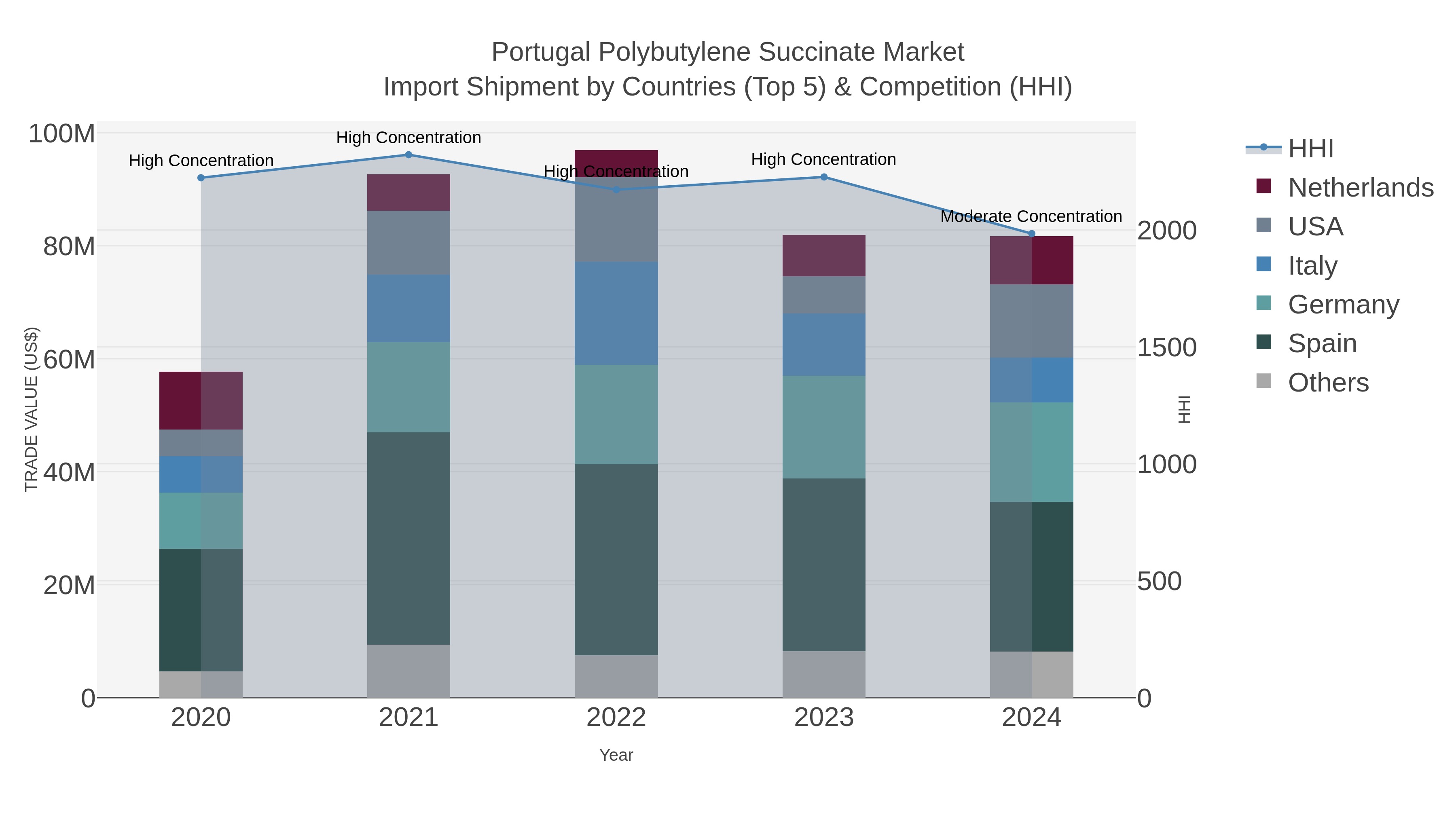Portugal Polybutylene Succinate Market Import Shipment by Countries (Top 5) & Competition (HHI)