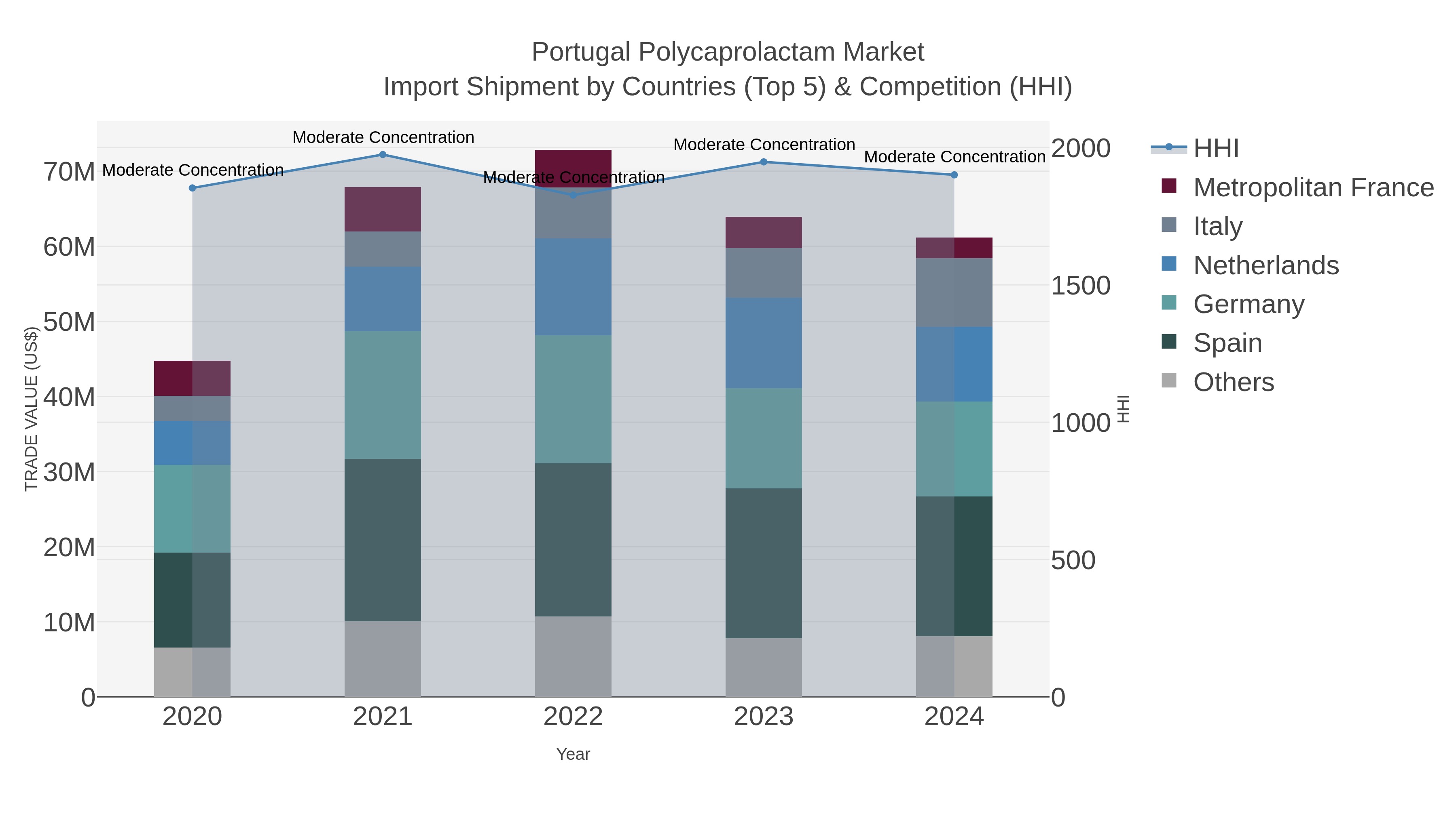 Portugal Polycaprolactam Market Import Shipment by Countries (Top 5) & Competition (HHI)