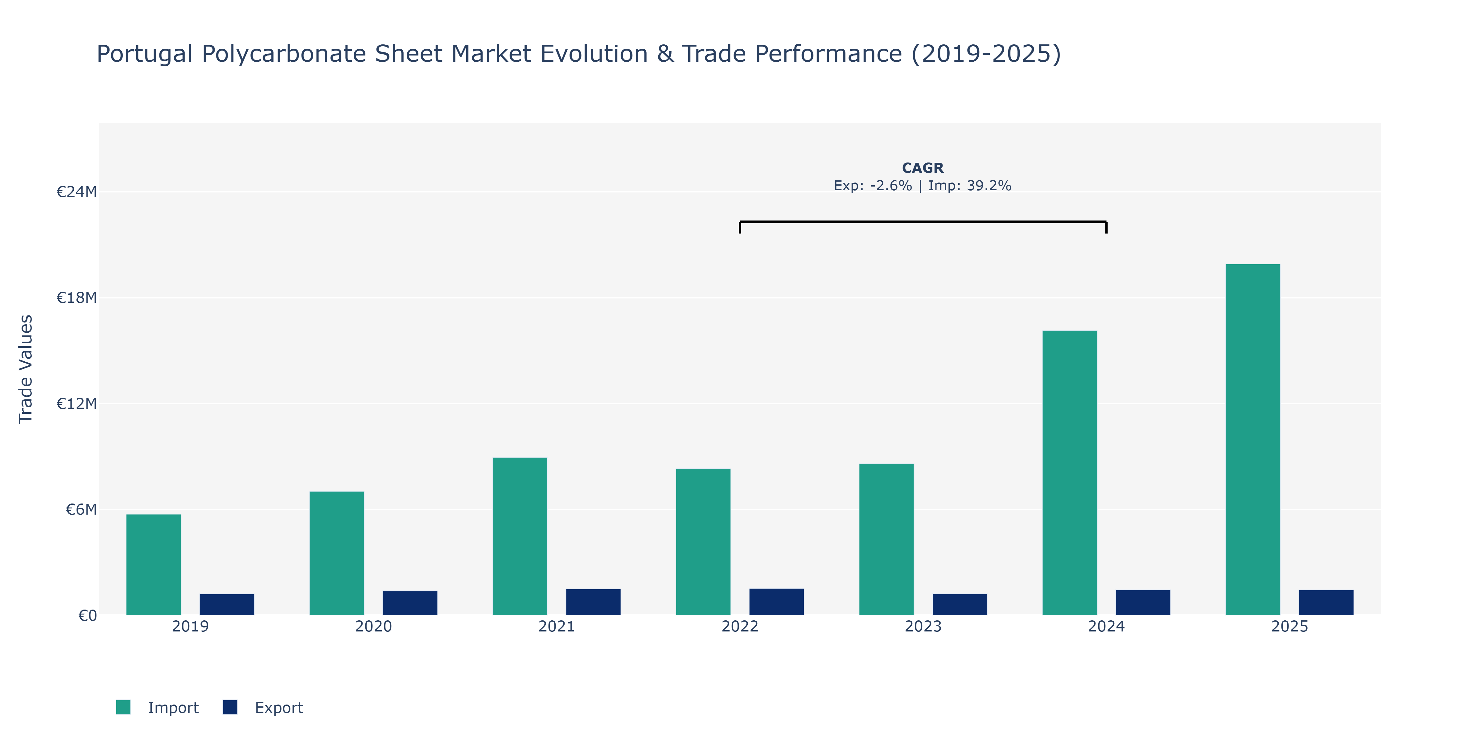 Portugal Polycarbonate Sheet Market: Production & Trade Performance (2019-2025)