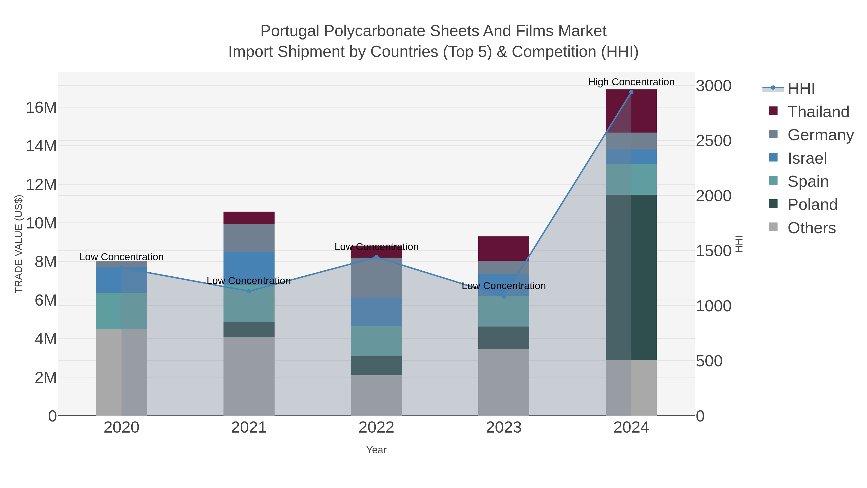 Portugal Polycarbonate Sheets And Films Market Import Shipment by Countries (Top 5) & Competition (HHI)