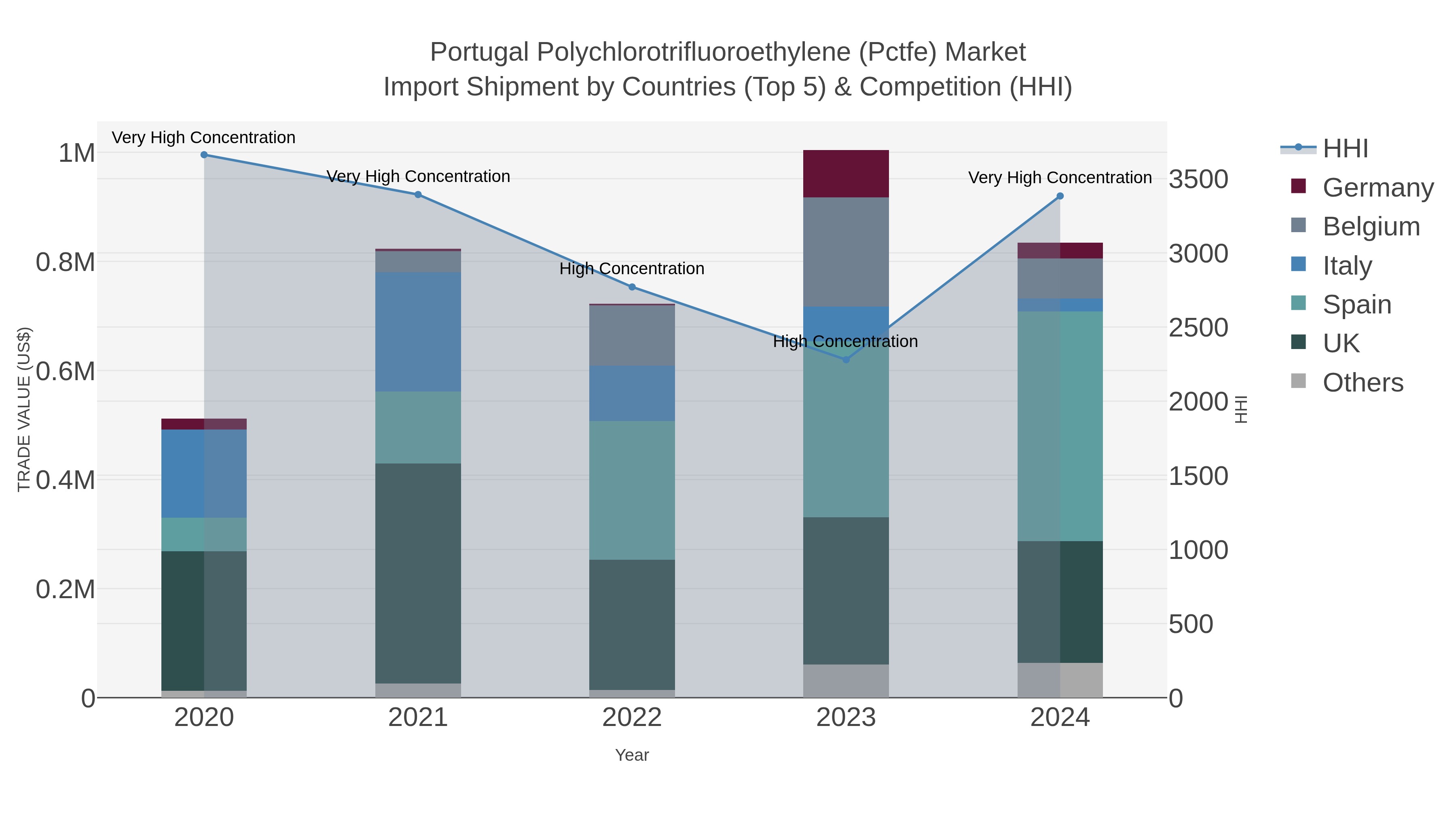 Portugal Polychlorotrifluoroethylene (pctfe) Market Import Shipment by Countries (Top 5) & Competition (HHI)