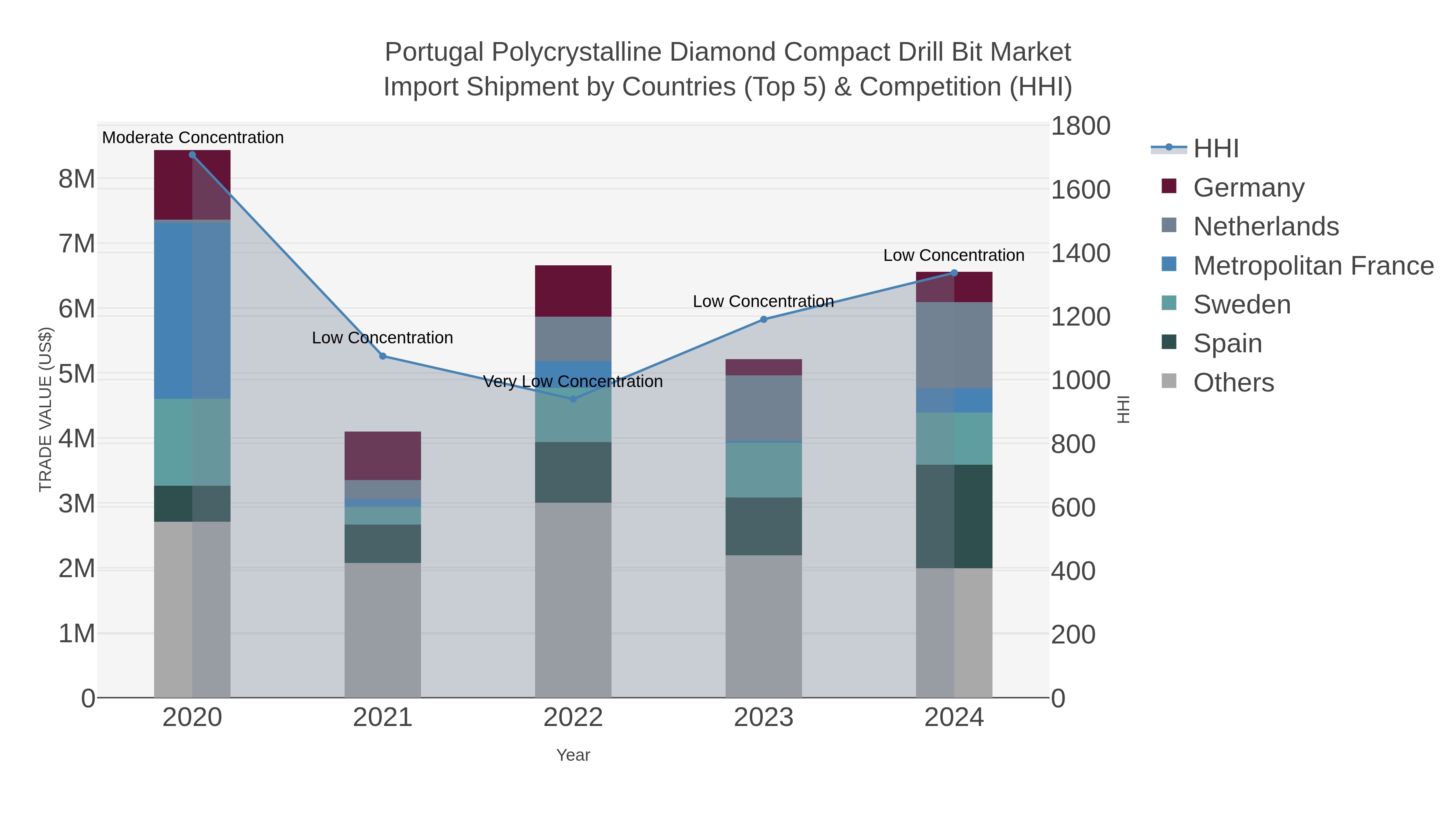 Portugal Polycrystalline Diamond Compact Drill Bit Market Import Shipment by Countries (Top 5) & Competition (HHI)