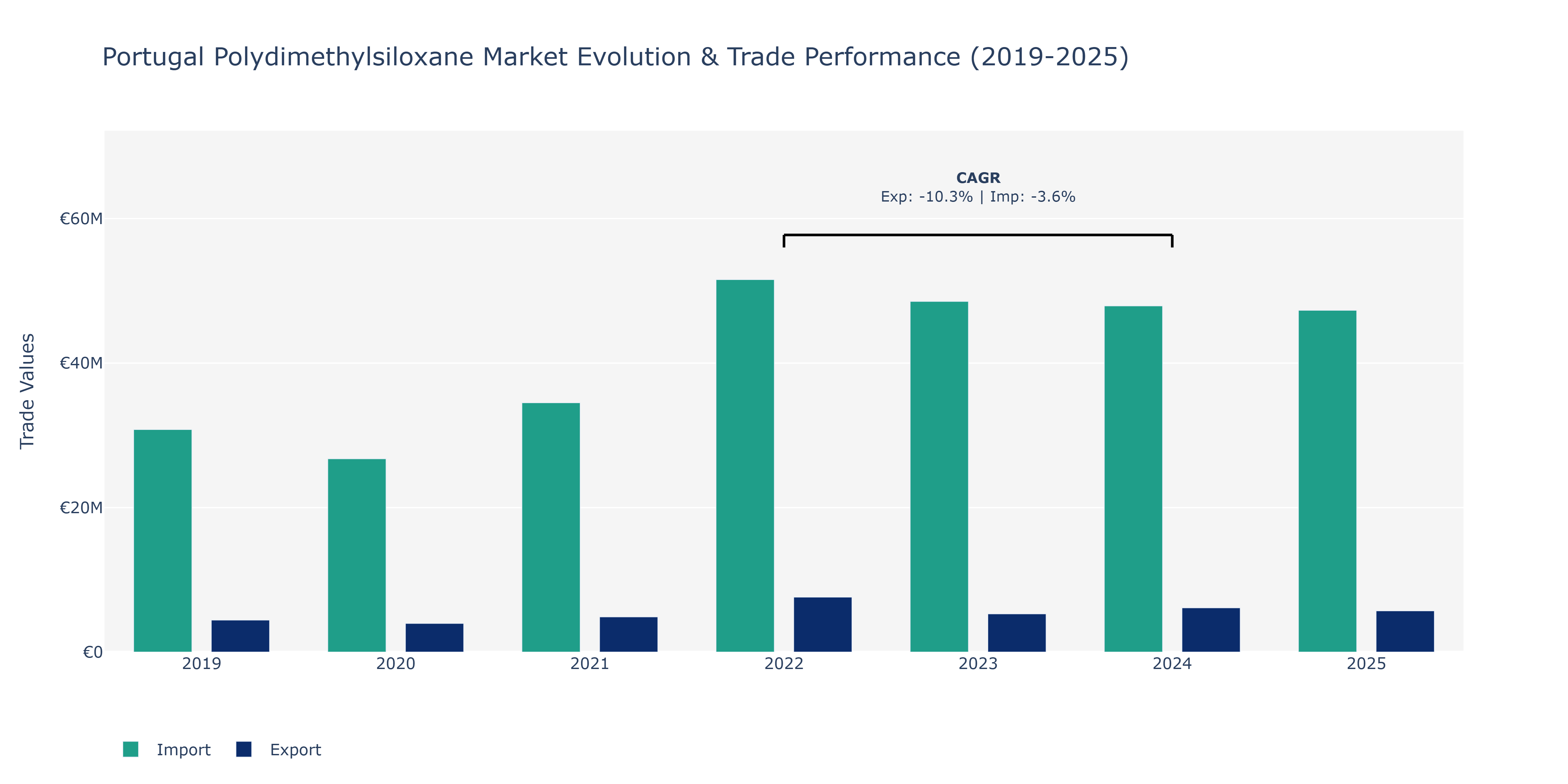 Portugal Polydimethylsiloxane Market: Production & Trade Performance (2019-2025)