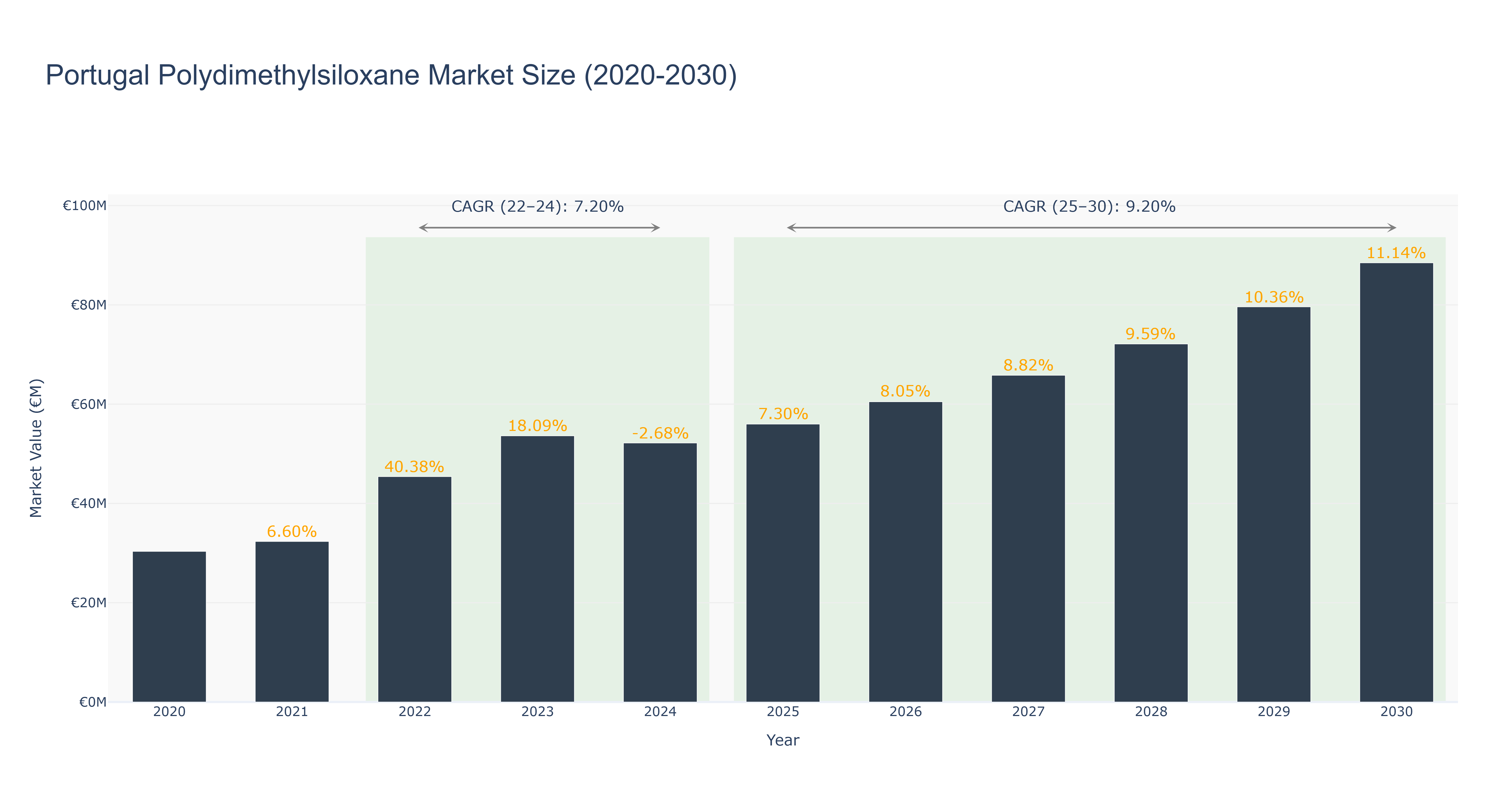 Portugal Polydimethylsiloxane Market Size (2020-2030)