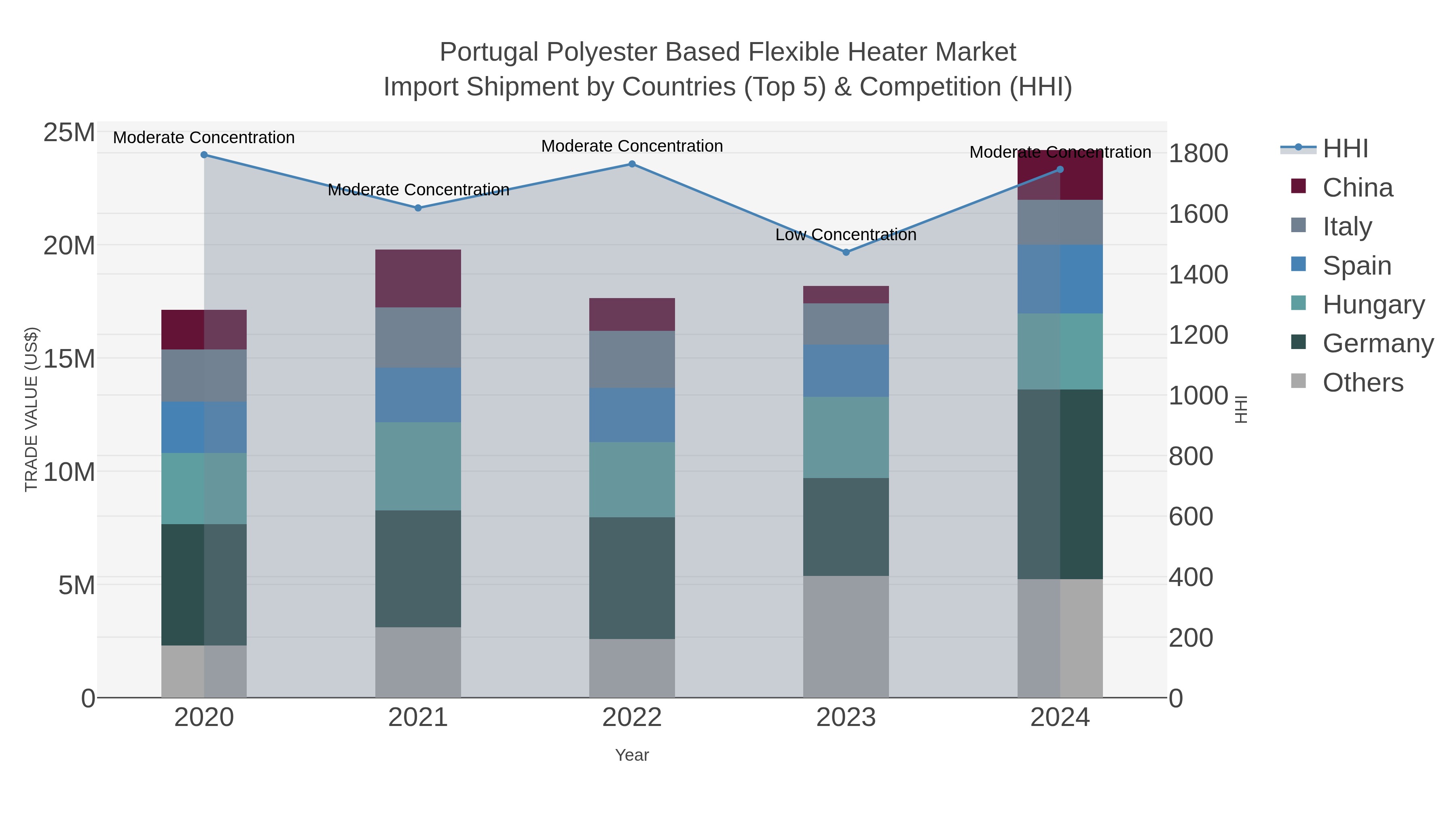 Portugal Polyester Based Flexible Heater Market Import Shipment by Countries (Top 5) & Competition (HHI)