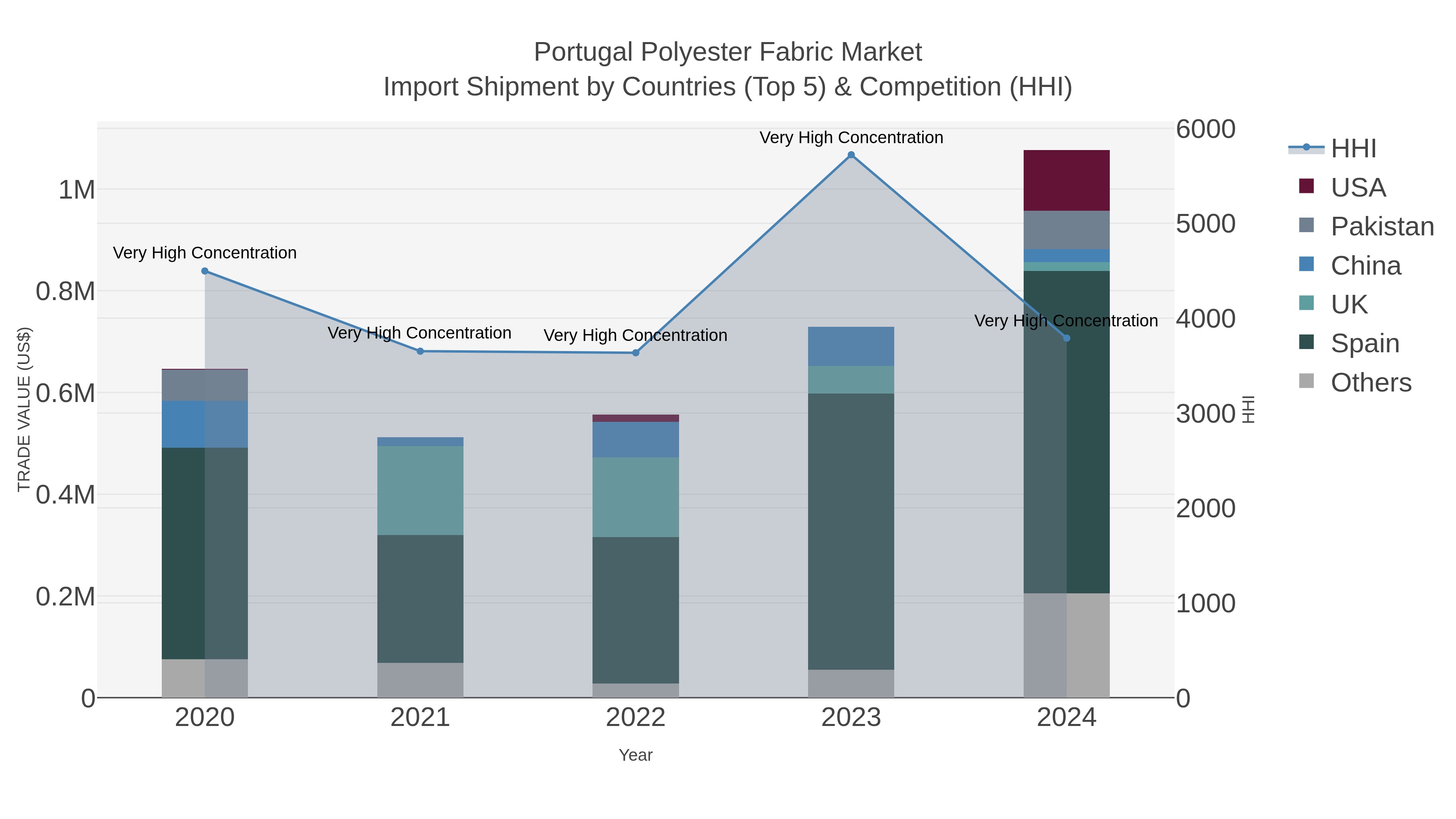 Portugal Polyester Fabric Market Import Shipment by Countries (Top 5) & Competition (HHI)
