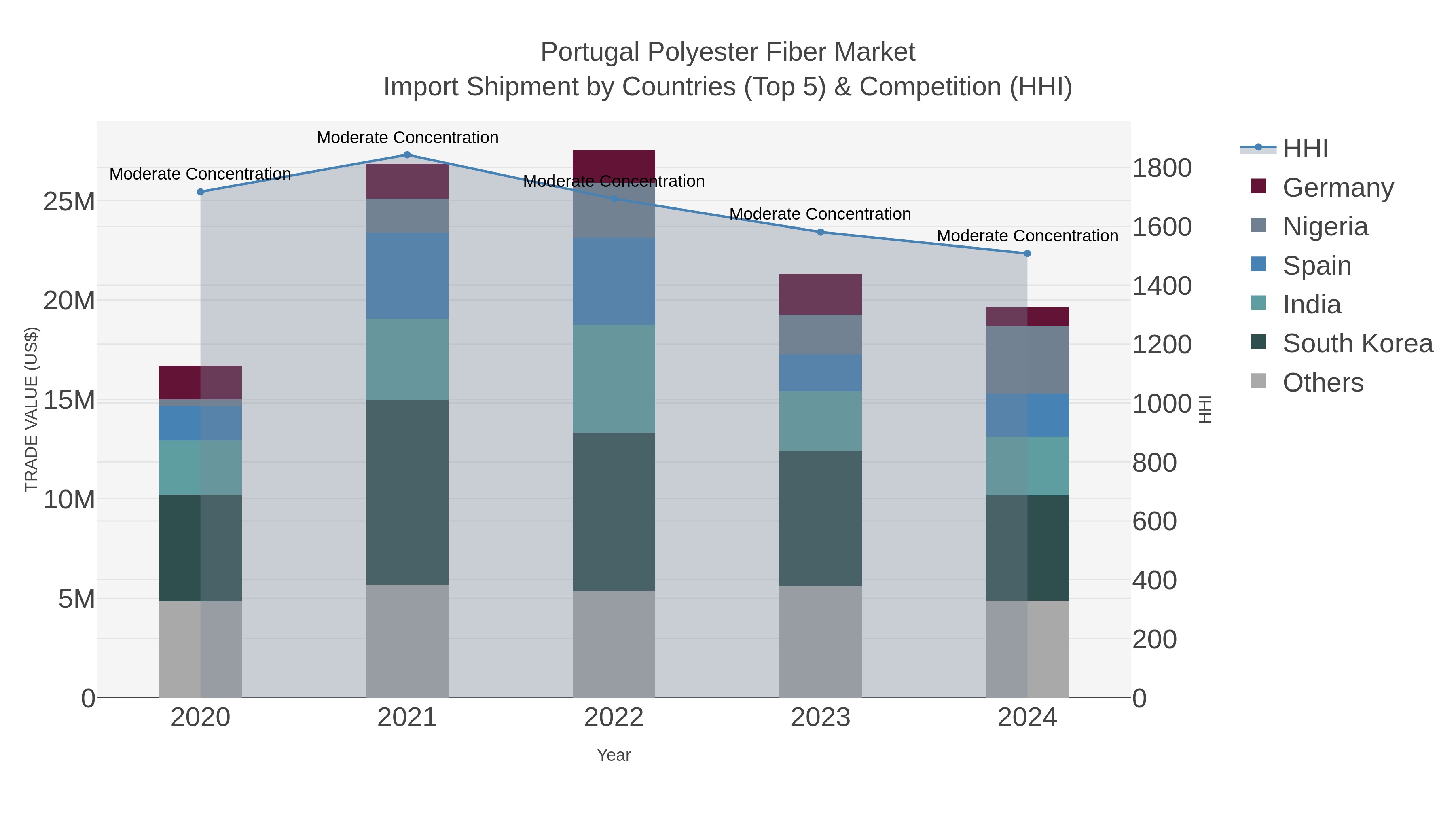Portugal Polyester Fiber Market Import Shipment by Countries (Top 5) & Competition (HHI)