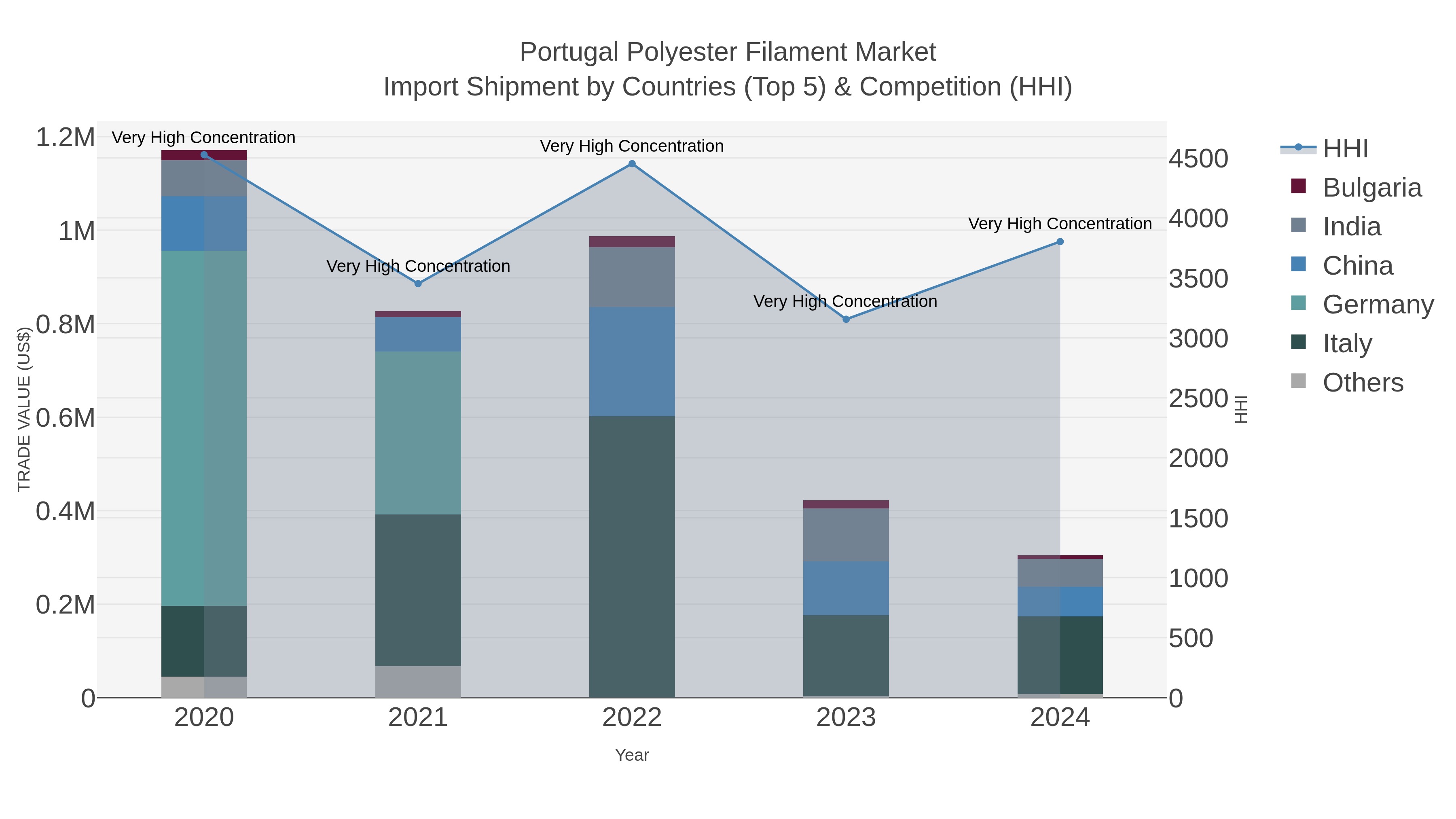 Portugal Polyester Filament Market Import Shipment by Countries (Top 5) & Competition (HHI)