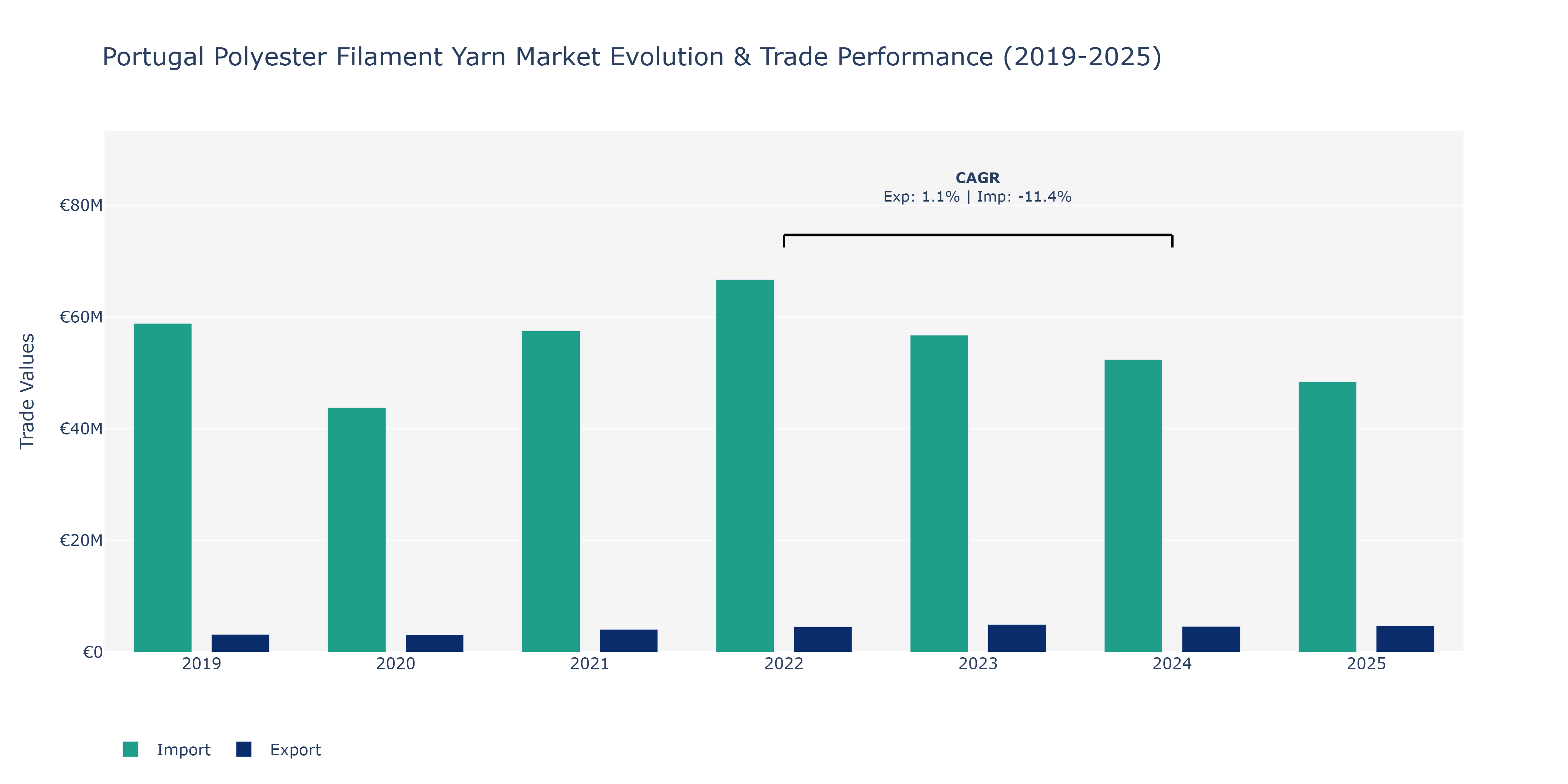 Portugal Polyester Filament Yarn Market: Production & Trade Performance (2019-2025)