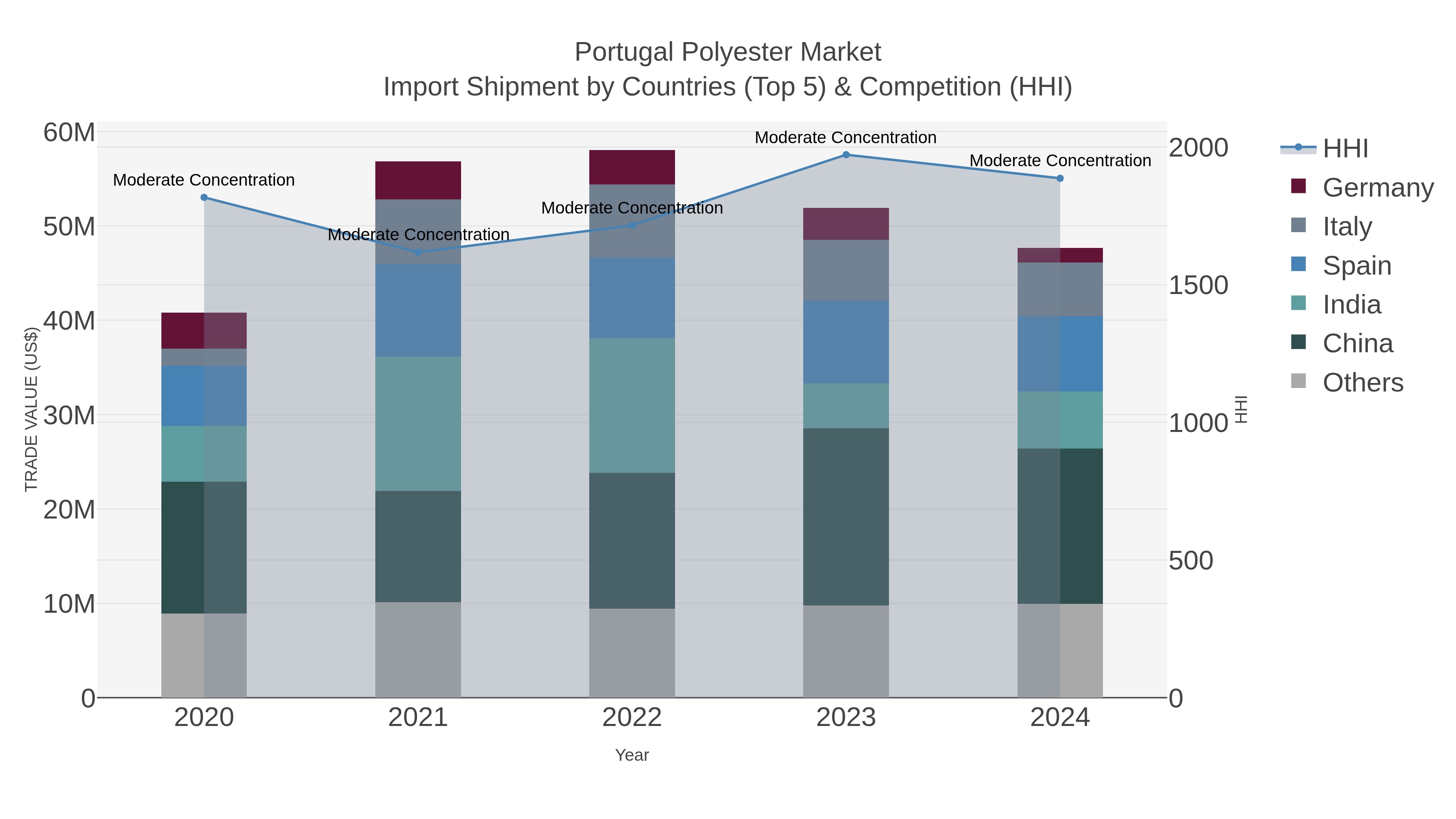 Portugal Polyester Market Import Shipment by Countries (Top 5) & Competition (HHI)
