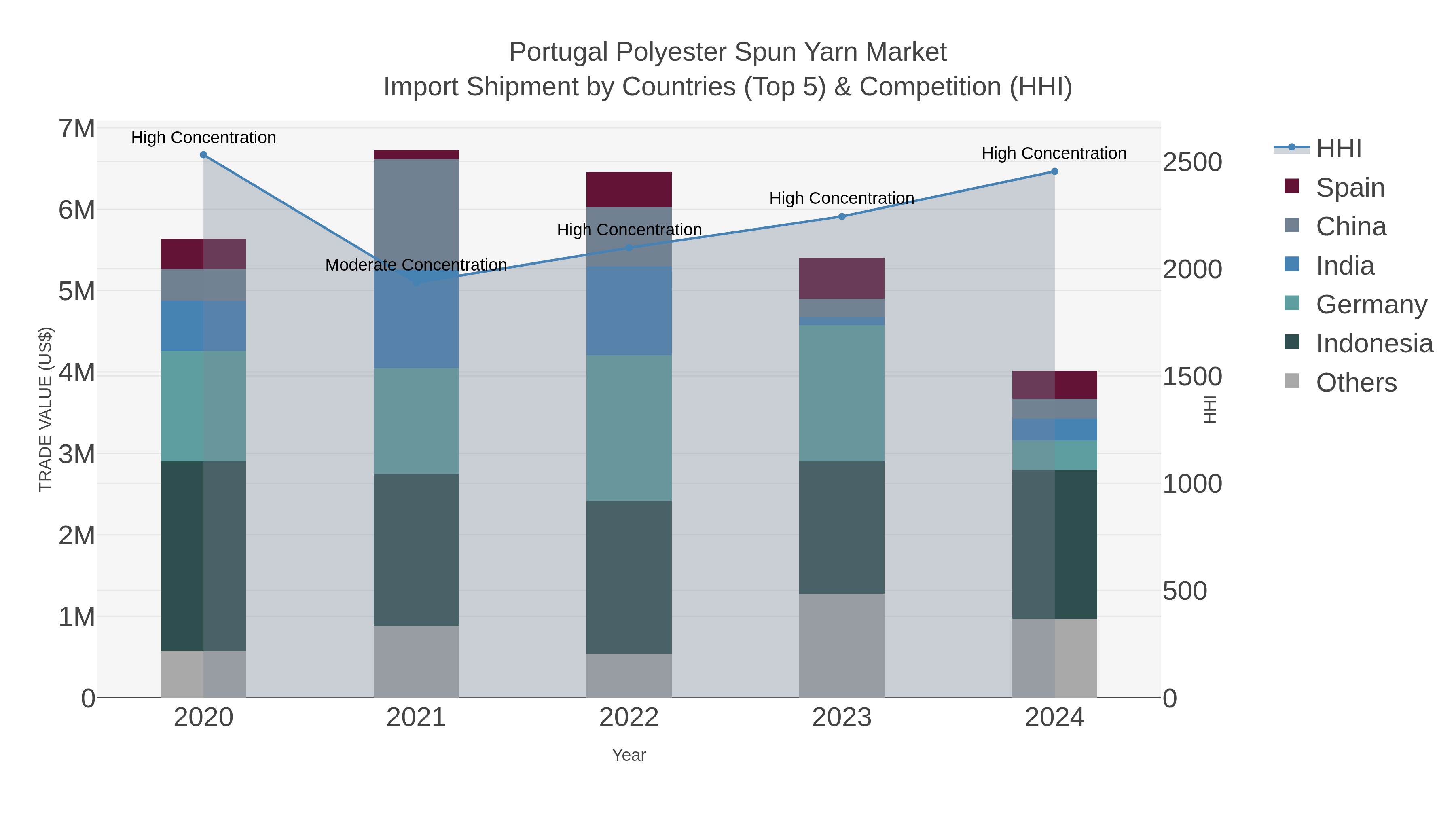 Portugal Polyester Spun Yarn Market Import Shipment by Countries (Top 5) & Competition (HHI)