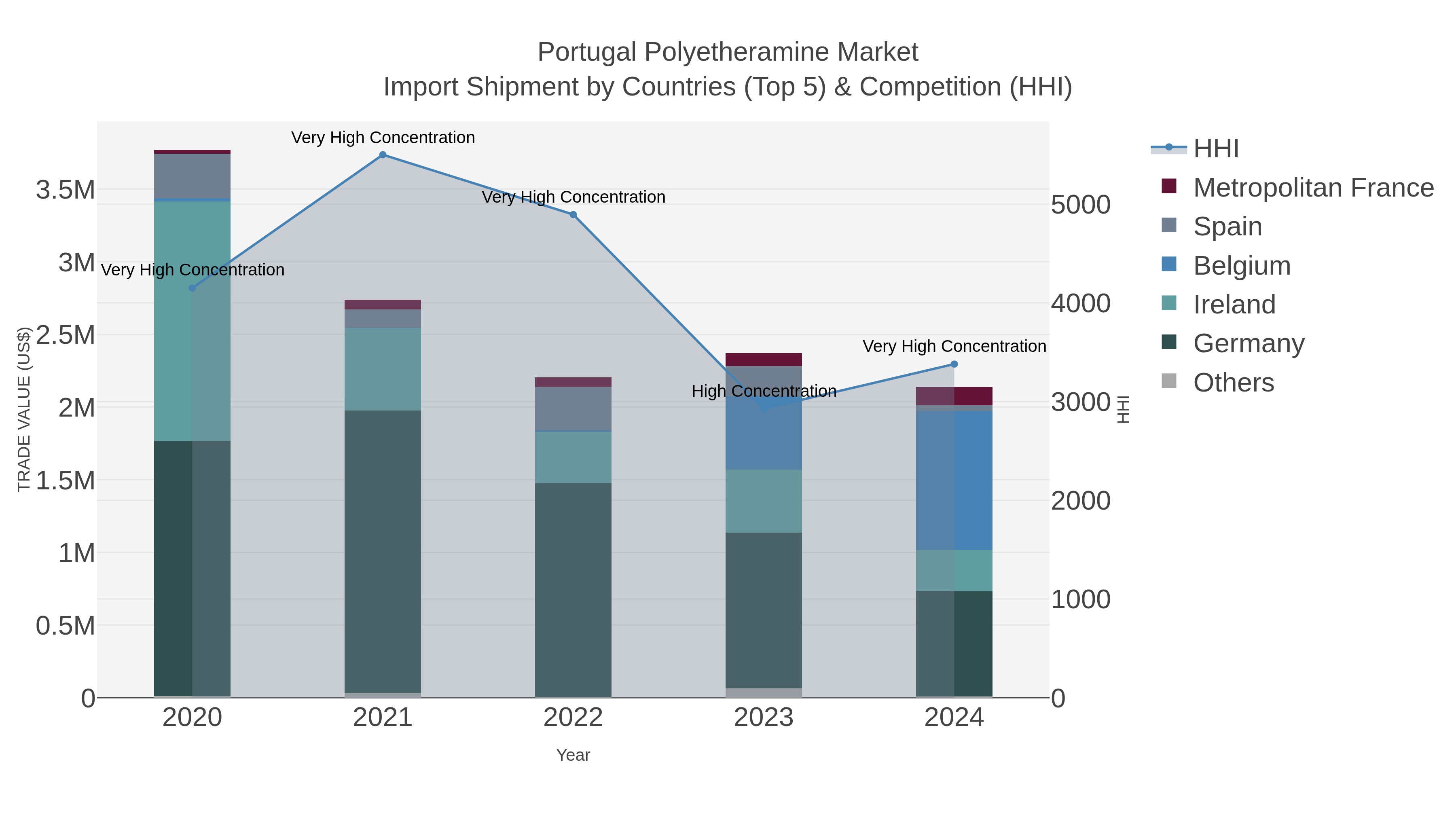 Portugal Polyetheramine Market Import Shipment by Countries (Top 5) & Competition (HHI)